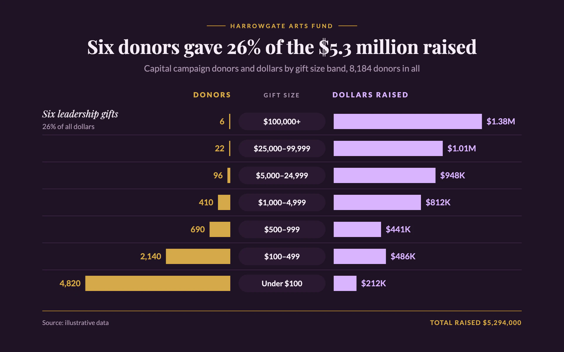 Gift Size Bands bar chart, dark theme: Aubergine pyramid of gold donor bars and lilac dollar bars around band chips.