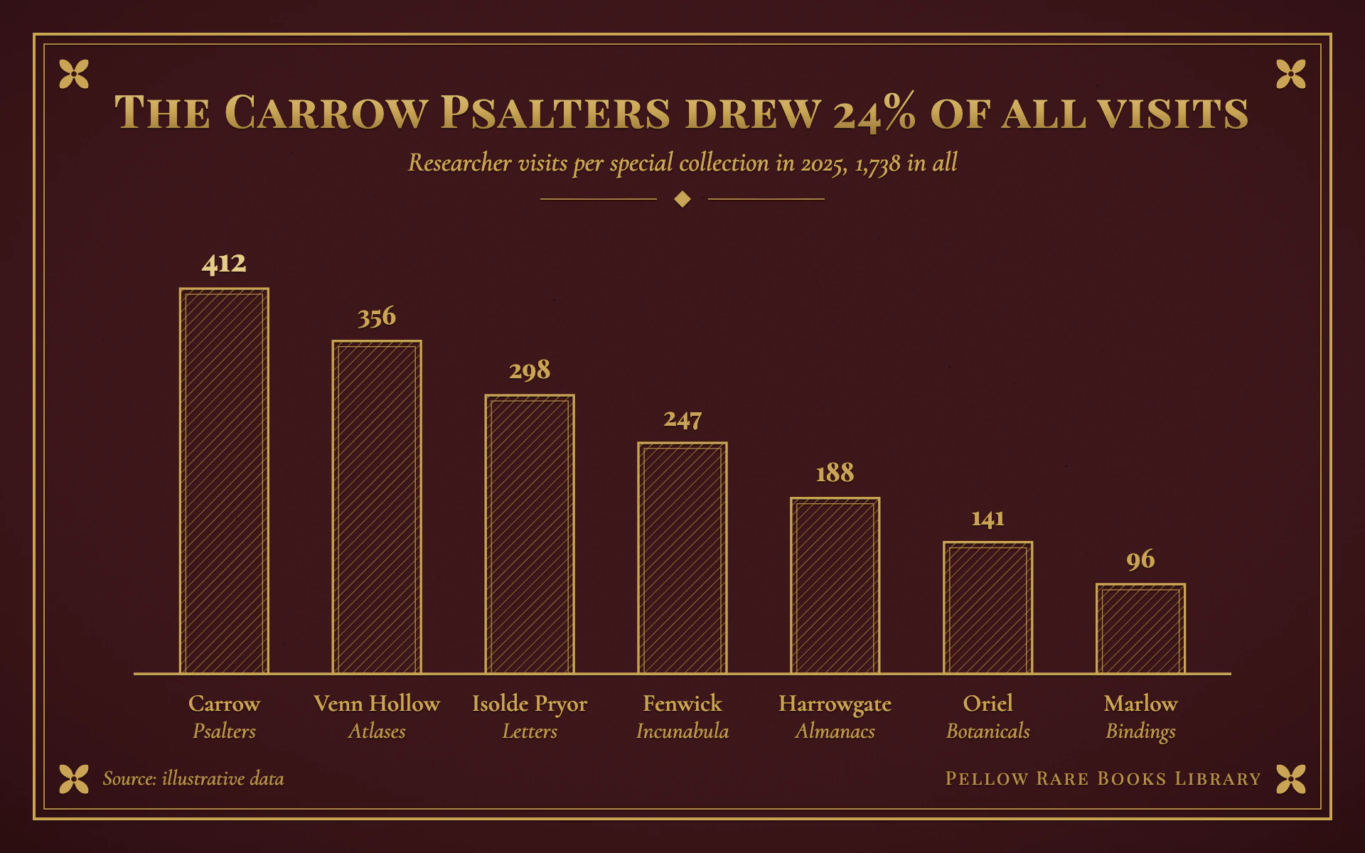 Gilt Tooling bar chart, dark theme: Oxblood leather with a gilt frame, fleurons and hatched gilt-outline bars.