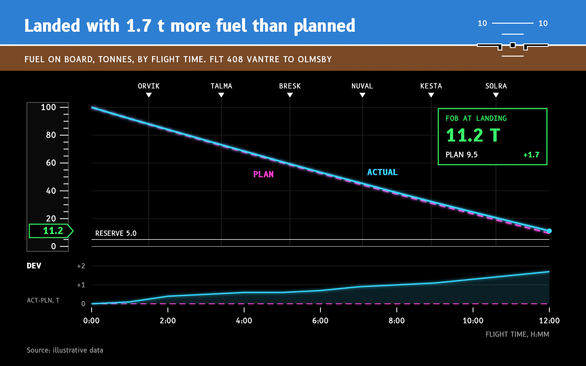 Glass Cockpit line chart, dark theme: Black flight display with an attitude band, tape scale and green readout box.
