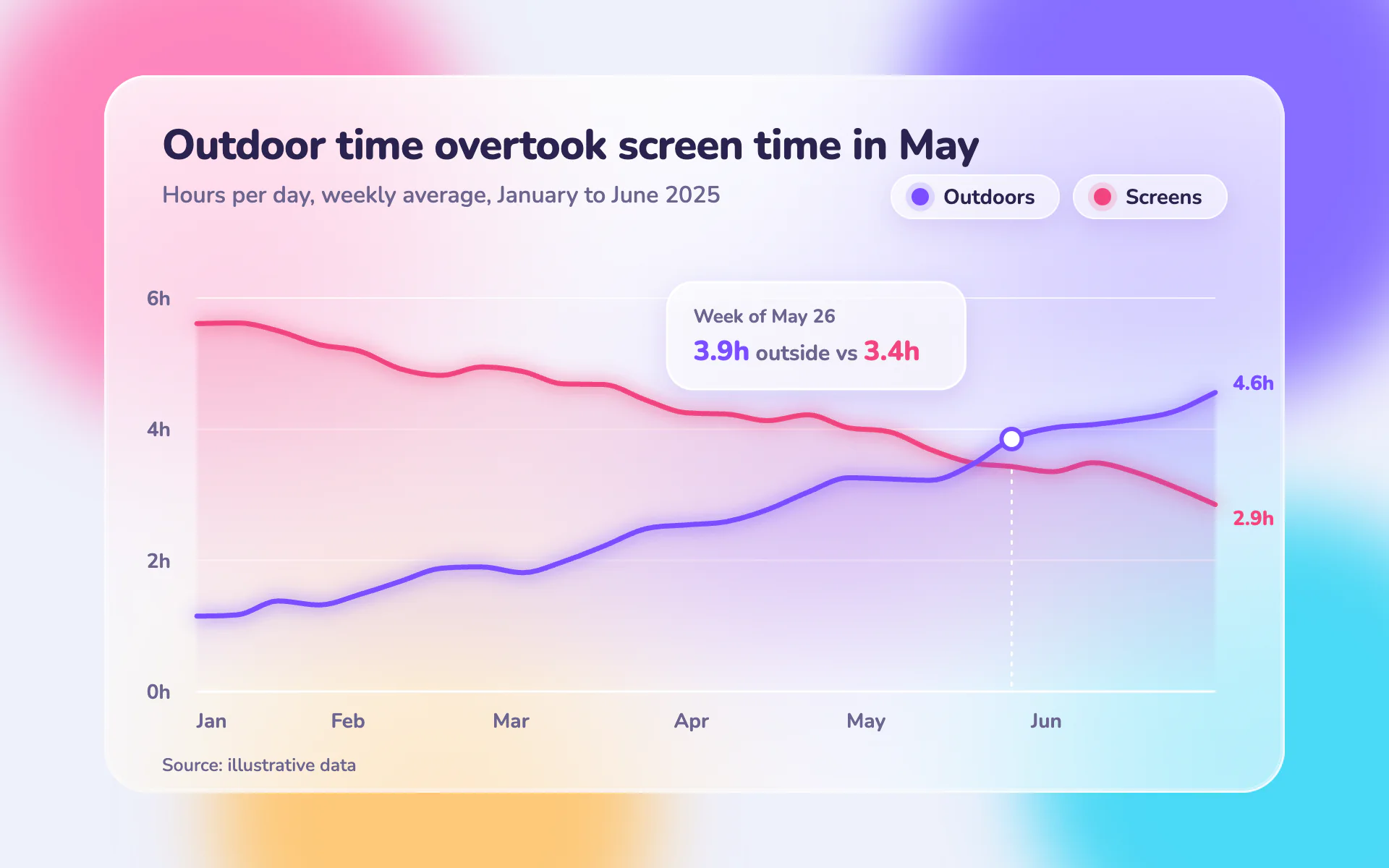 Frosted Glass line chart, light theme: A translucent frosted card over vivid blurred color blobs, with softly glowing lines.