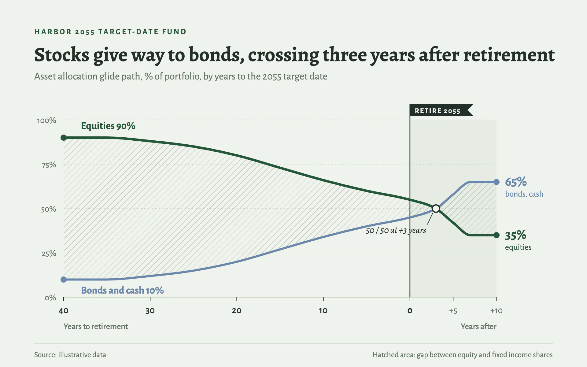Glide Path line chart, light theme: Sage fact sheet with crossing green and blue curves, hatched gap and a flagged milestone.
