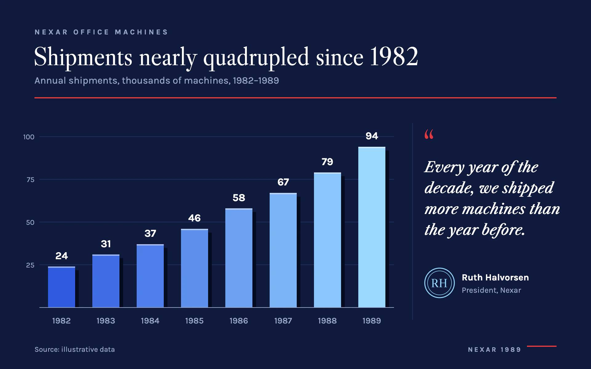 Glossy Brochure bar chart, dark theme: Navy brochure spread with cobalt-to-sky bars, red rule and a quote sidebar.