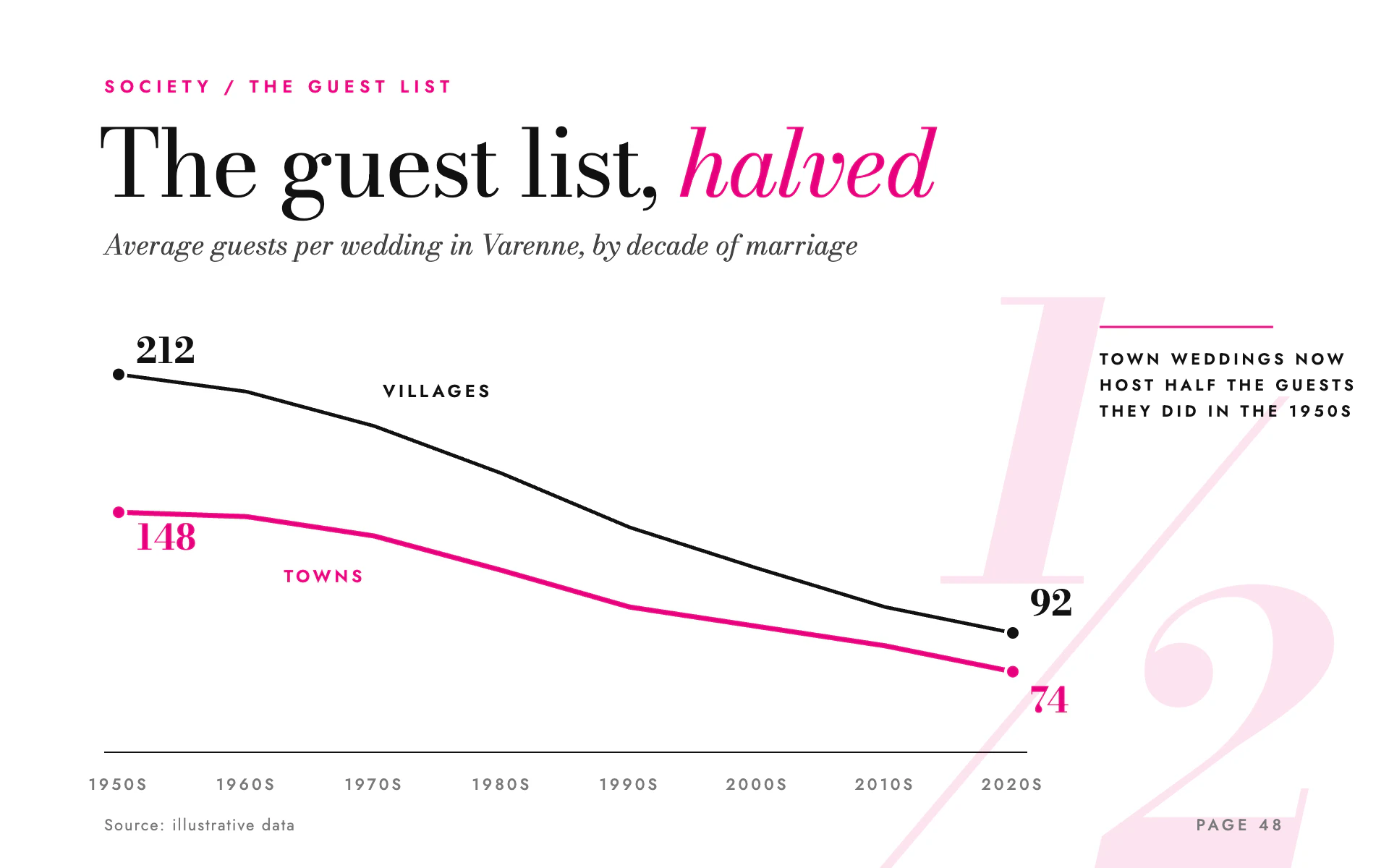 Glossy Feature line chart, light theme: Giant roman-and-italic serif headline, hot magenta line and a bleeding pull numeral.