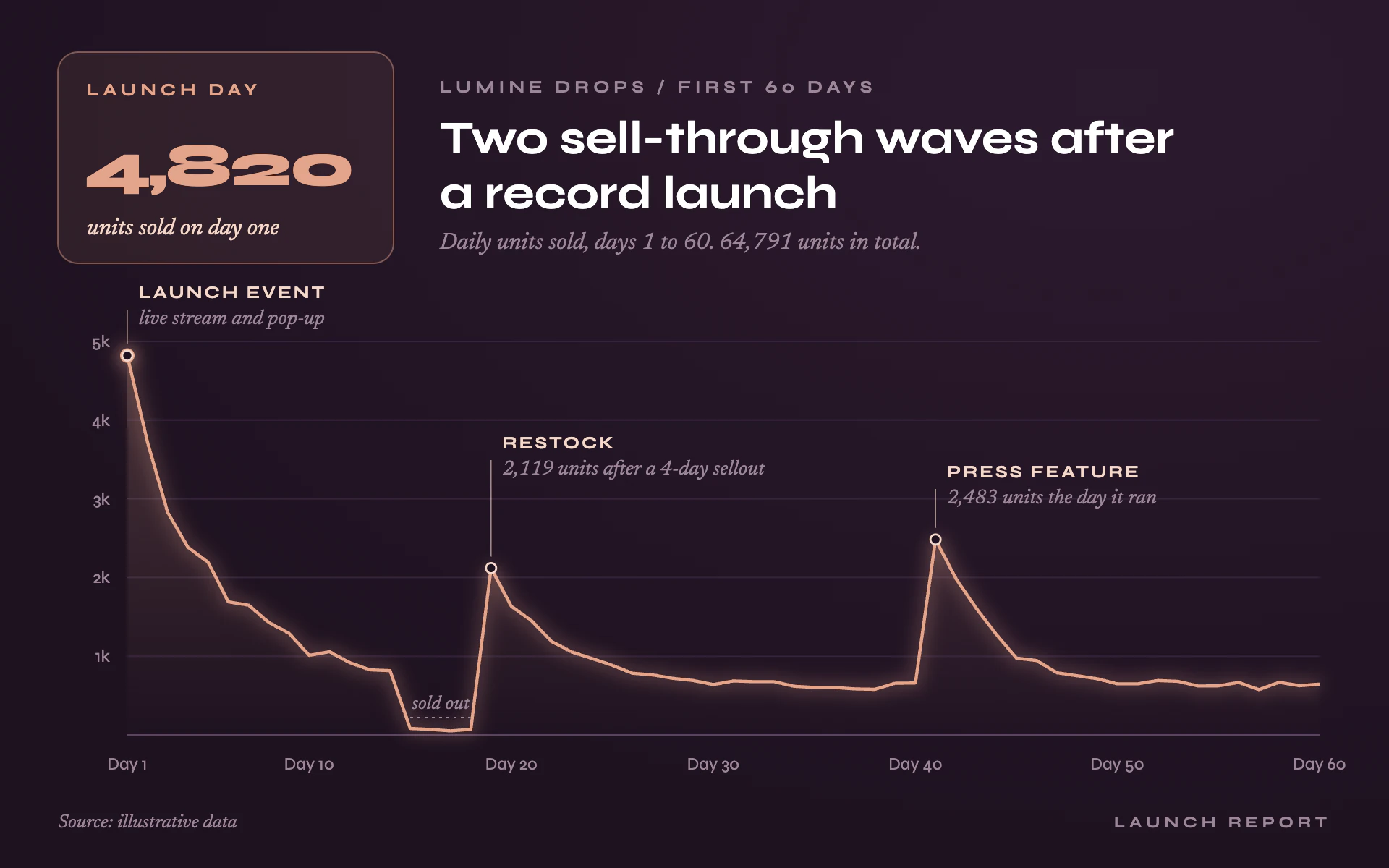 Glow Launch line chart, dark theme: Dark plum launch report with a glowing rose gold line and a big launch-day card.