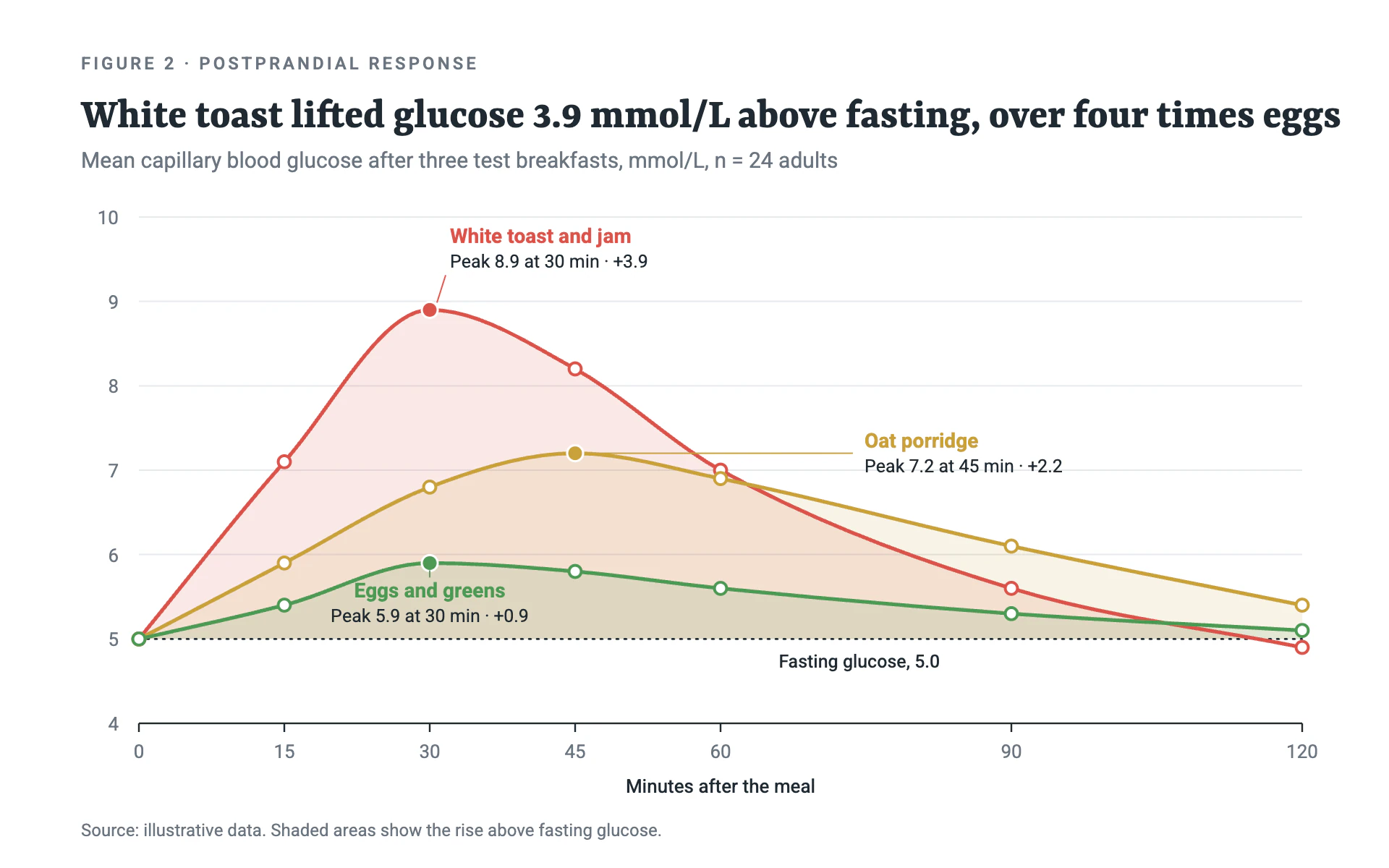 Glucose Curves line chart, light theme: Study-figure glucose curves with tinted rises, hollow markers and peak labels.