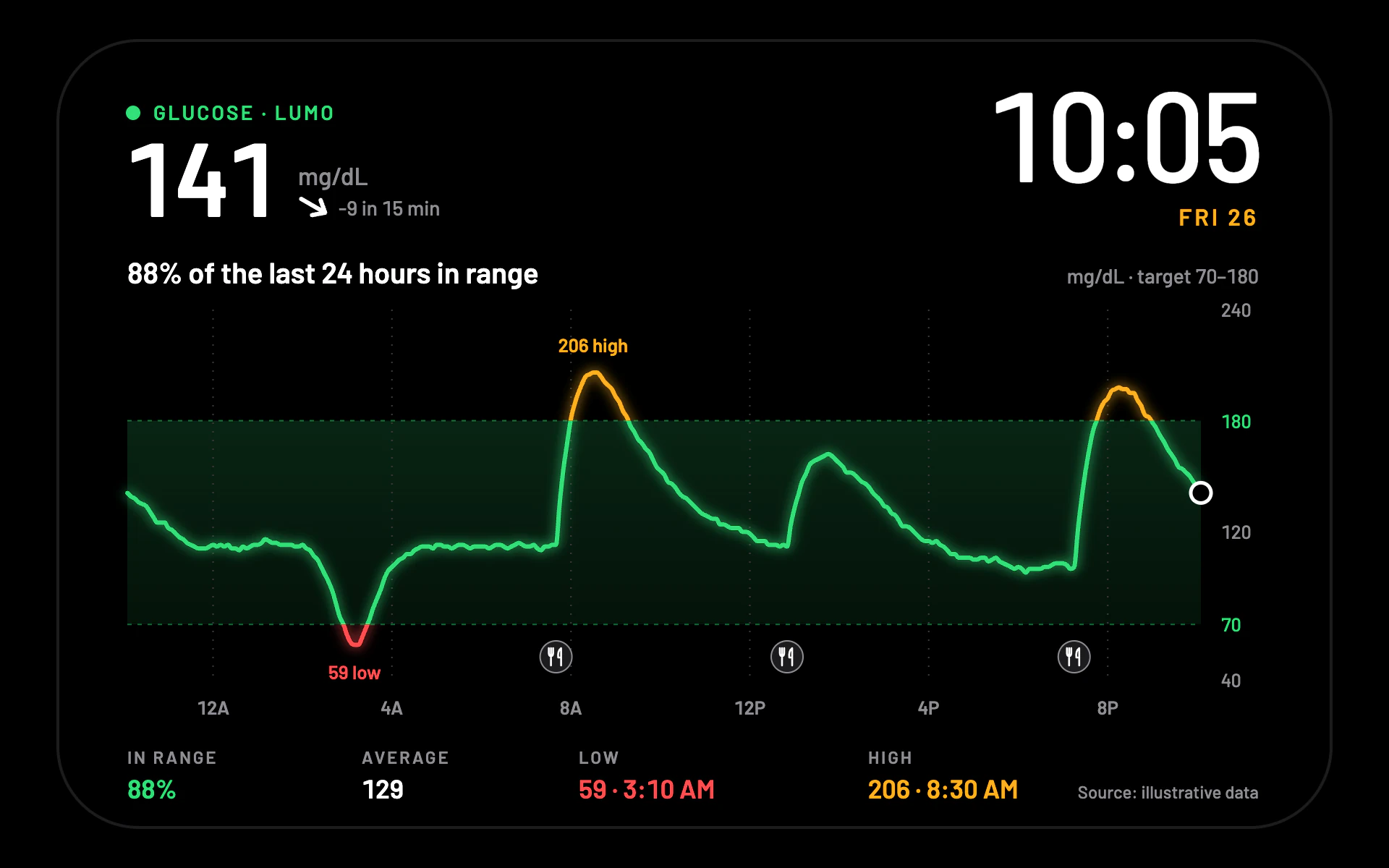Glucose Watch line chart, dark theme: An OLED watch face with a glucose line that turns amber or red out of range.