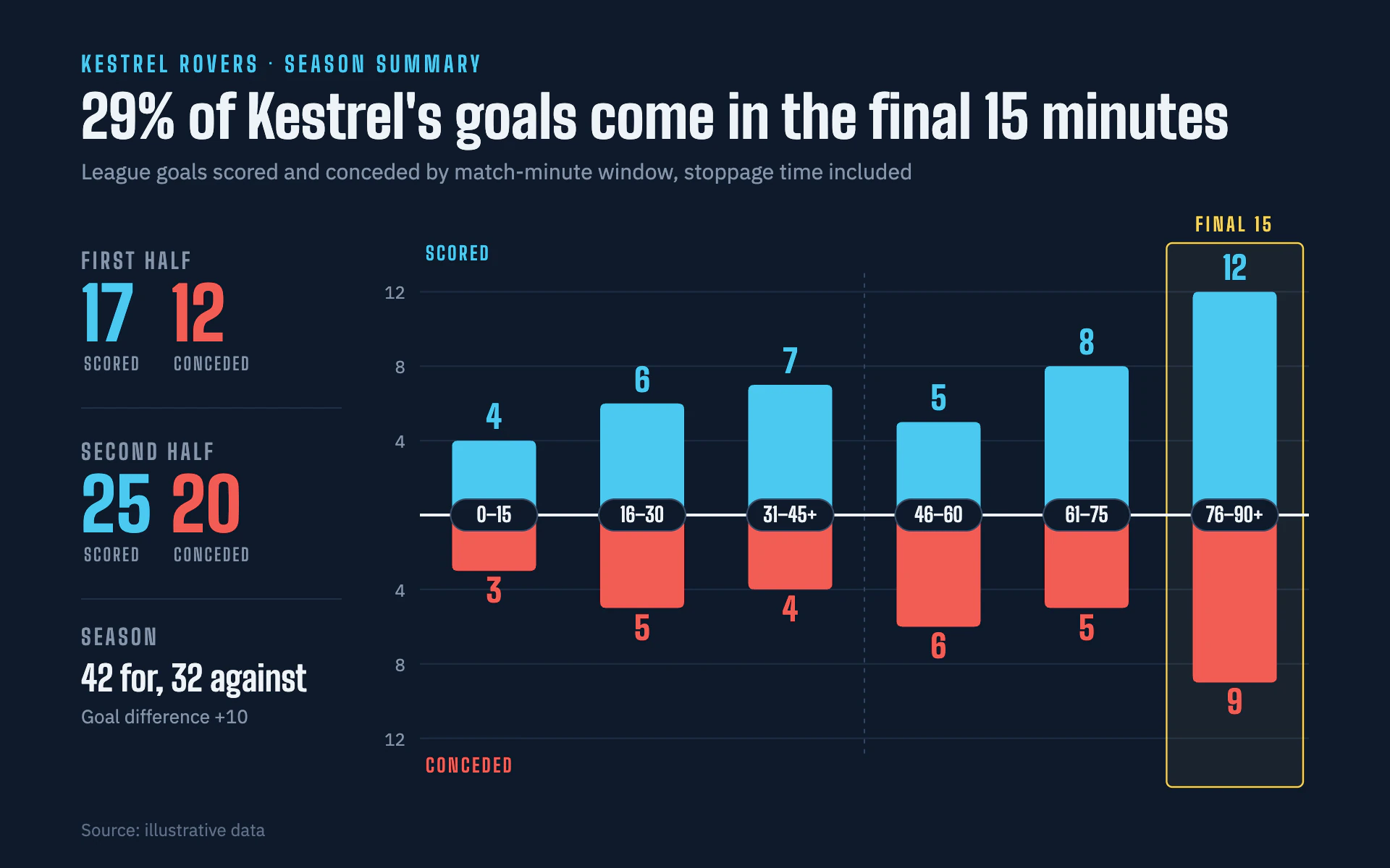 Goal Windows bar chart, dark theme: Navy mirrored bars of goals by 15-minute window with a framed final window.