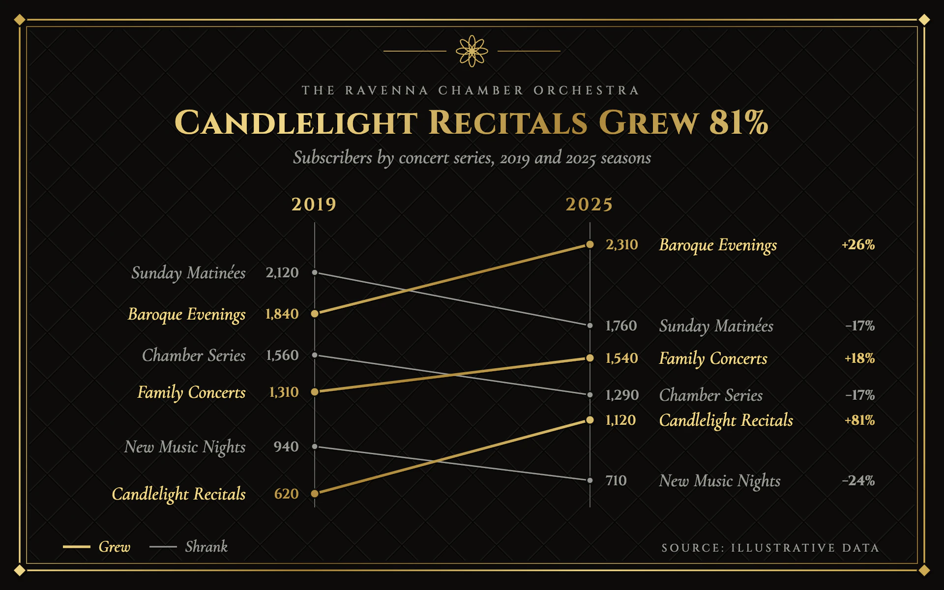 Gold Foil line chart, dark theme: Gala invitation slope chart stamped in gold foil and pewter on black card.