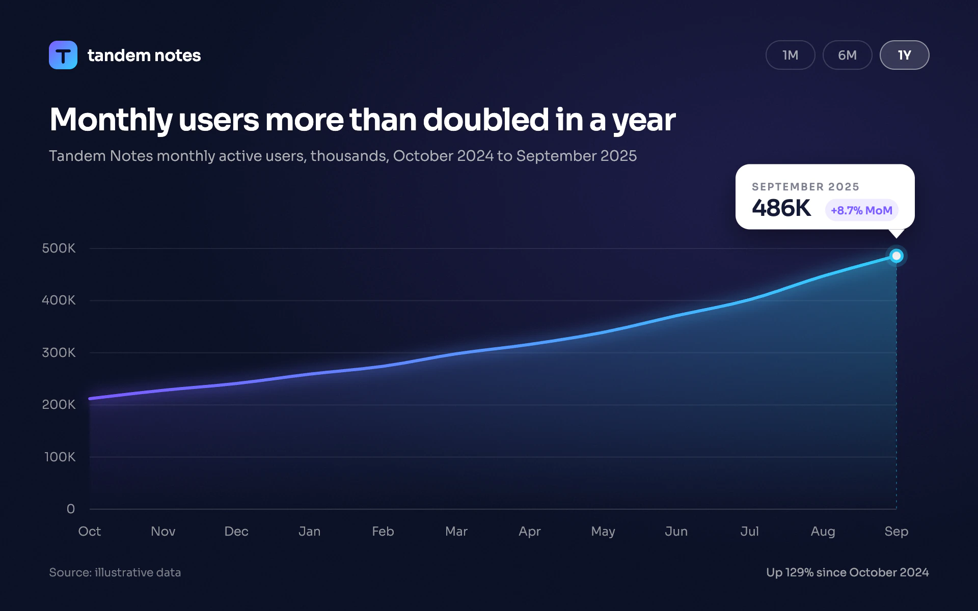 Gradient Brand line chart, dark theme: A glowing violet-to-cyan growth line on ink blue with a floating value card.