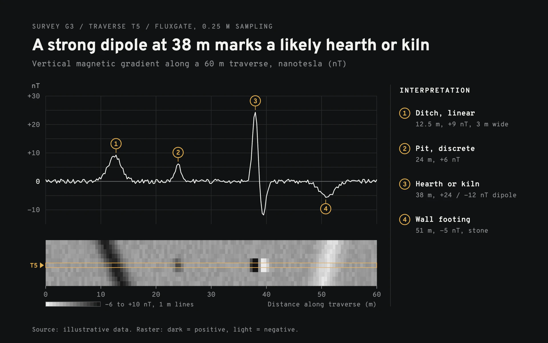 Gradiometer Traverse line chart, dark theme: A geophysics plate with a white survey trace over a grayscale raster and keyed anomalies.