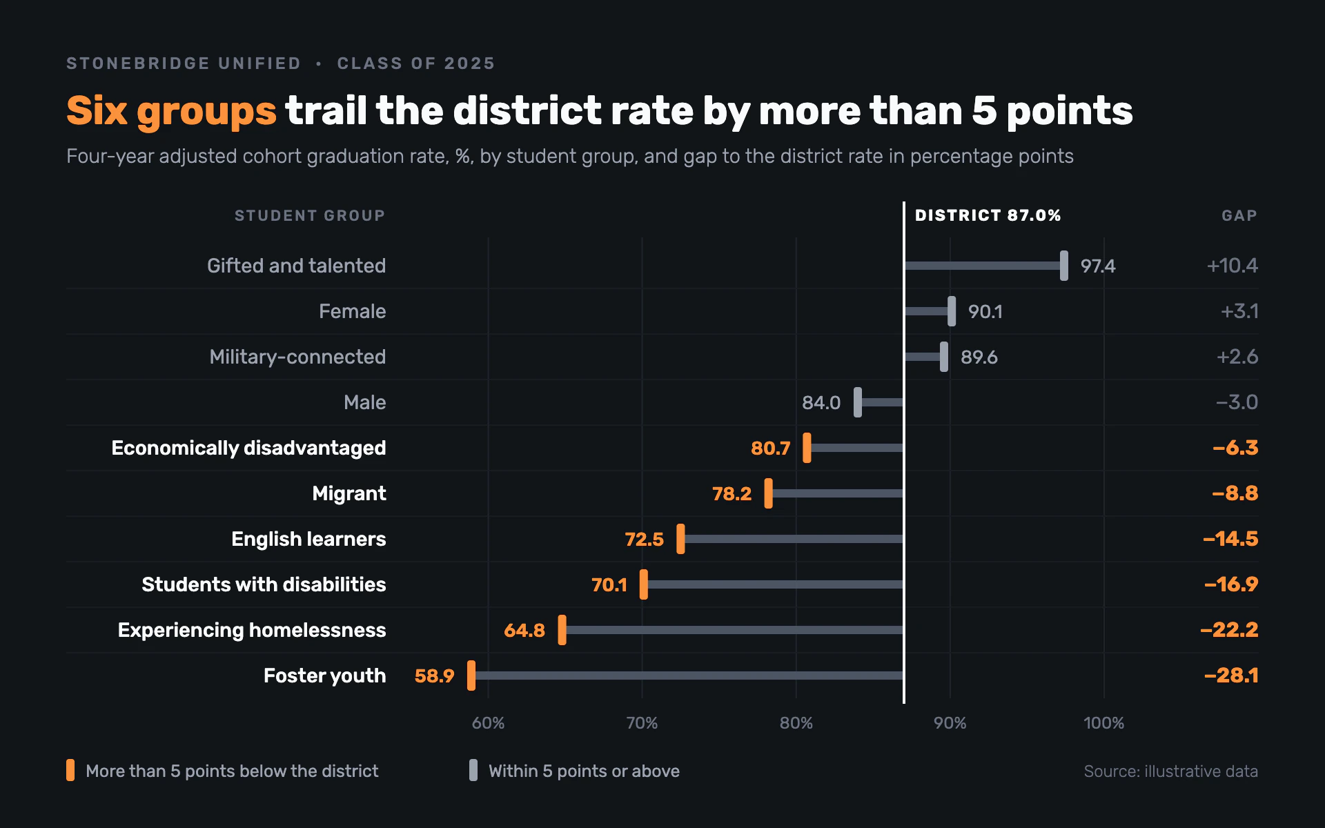 Graduation Gaps bar chart, dark theme: Gap bars to a white district line, with tangerine caps only where gaps matter.