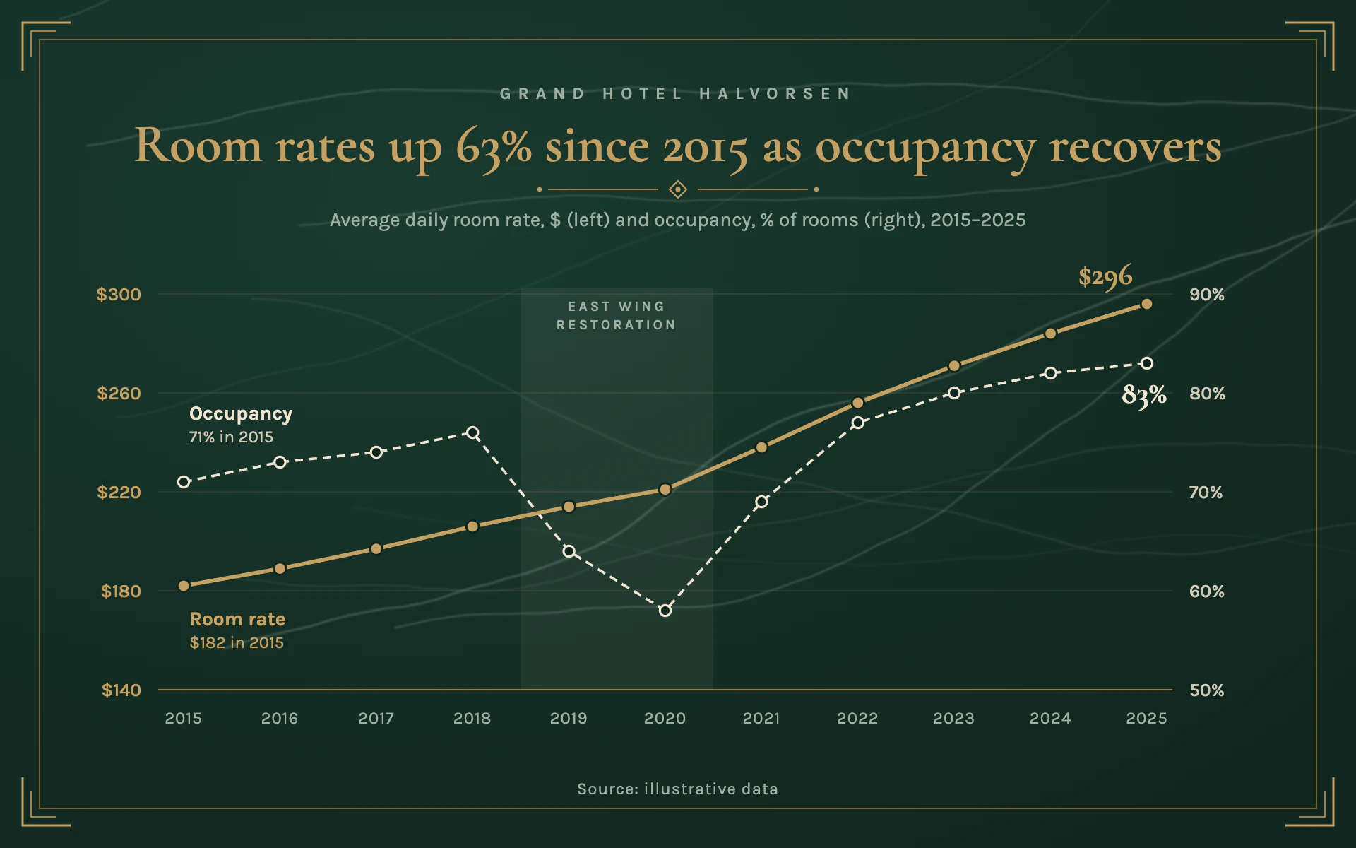 Grand Hotel line chart, dark theme: Green marble, brass corner brackets and twin-axis lines in brass and ivory.