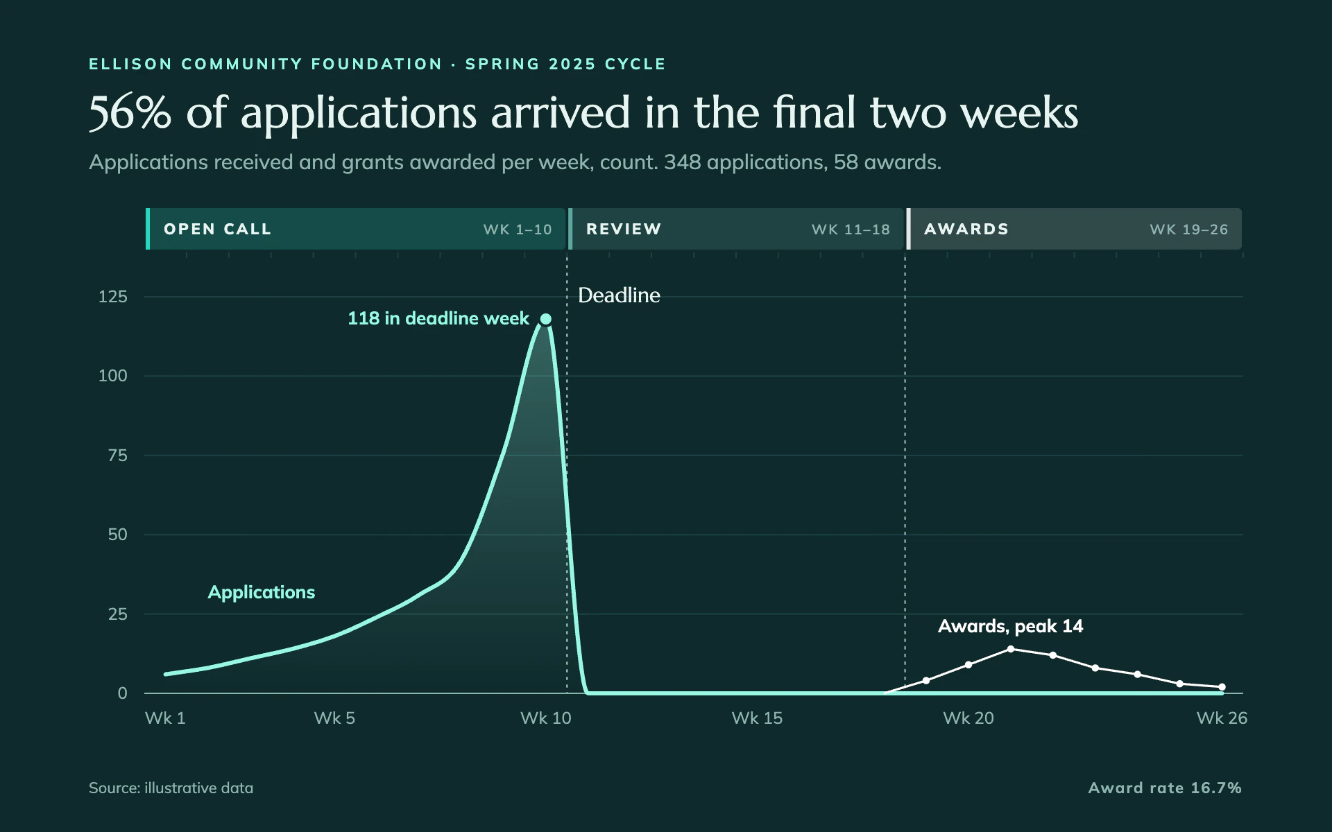 Grant Cycle line chart, dark theme: Dark teal cycle chart with a phase calendar strip and dotted phase boundaries.