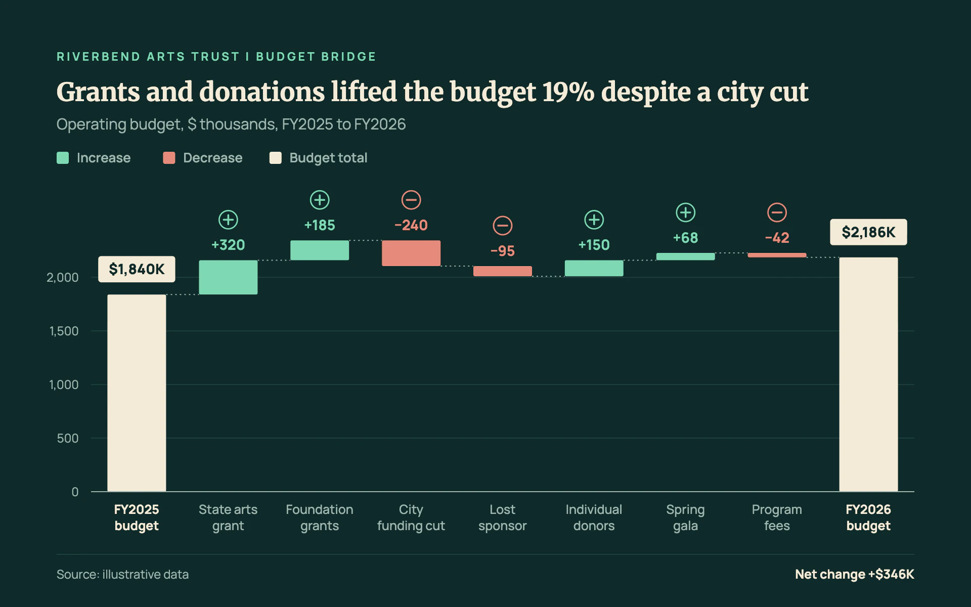 Grant Waterfall bar chart, dark theme: Midnight green budget bridge with mint gains, salmon cuts and boxed ivory totals.