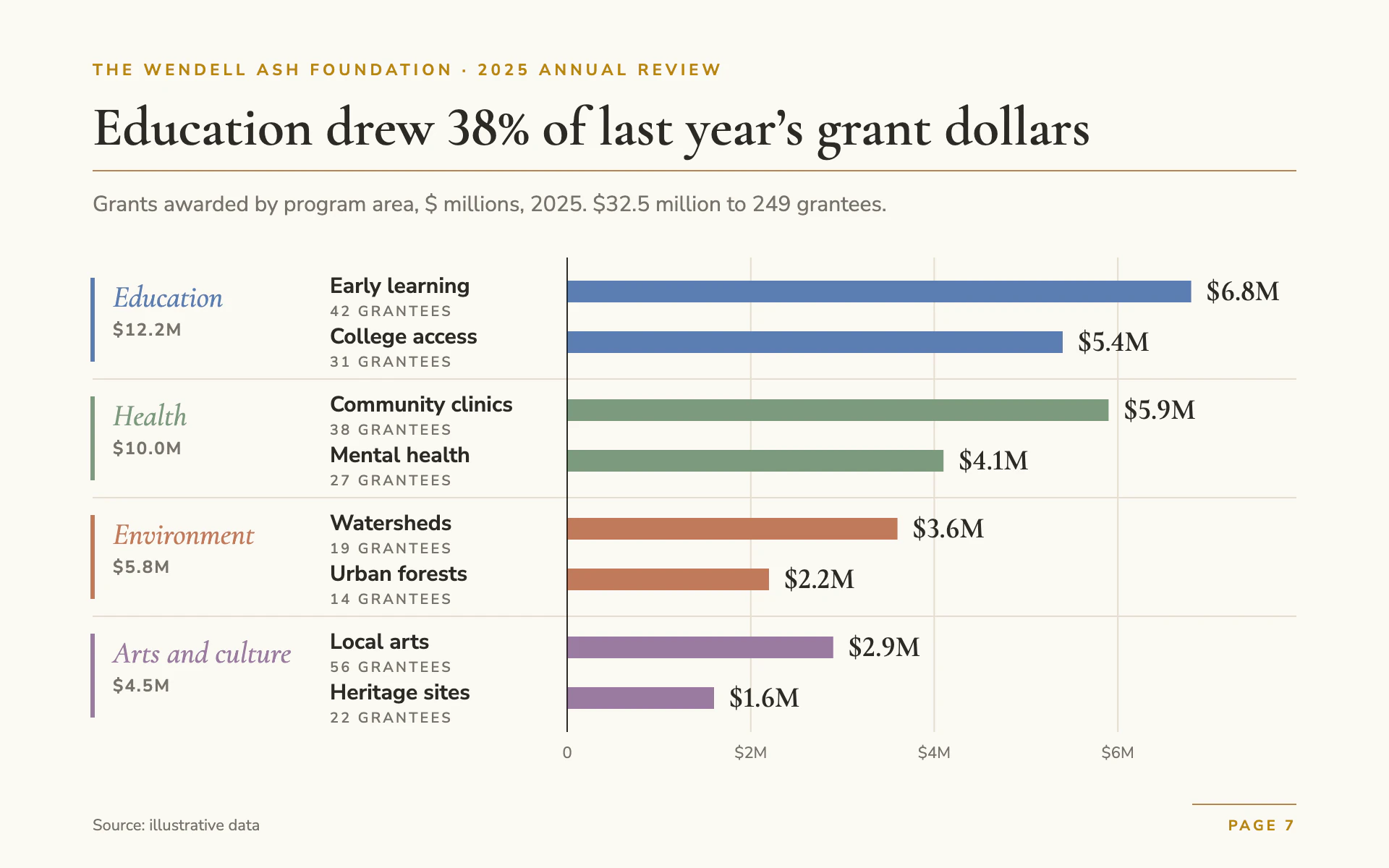 Grantmaking by Area bar chart, light theme: Foundation review bars grouped by pillar, grantee counts in small caps beneath.