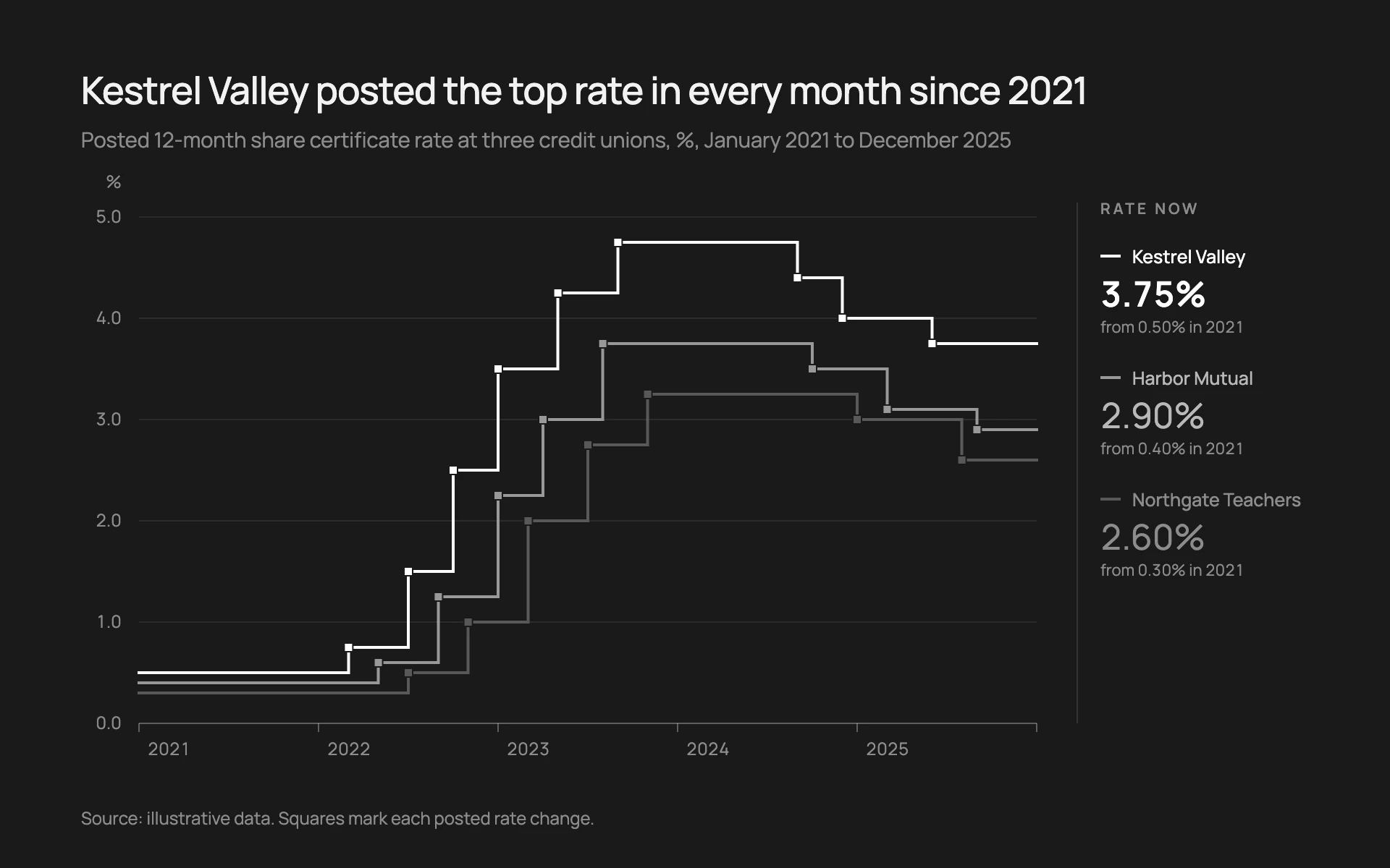 Graphite line chart, dark theme: Square-cornered step lines in white and two greys on charcoal, with a value column.