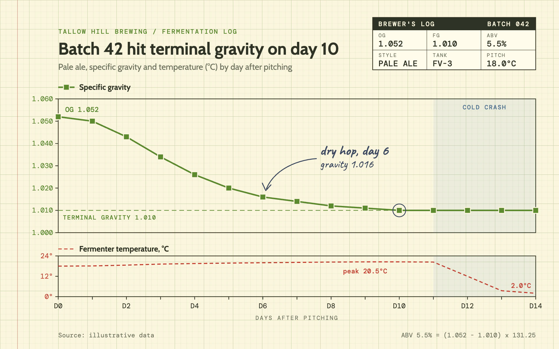 Gravity Log line chart, light theme: A brewer's log on yellow graph paper with square markers and a pencilled note.