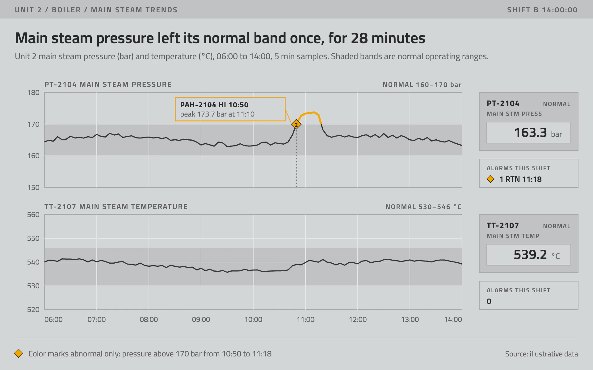 Gray HMI line chart, light theme: Muted gray operator display where amber appears only when a value leaves its band.