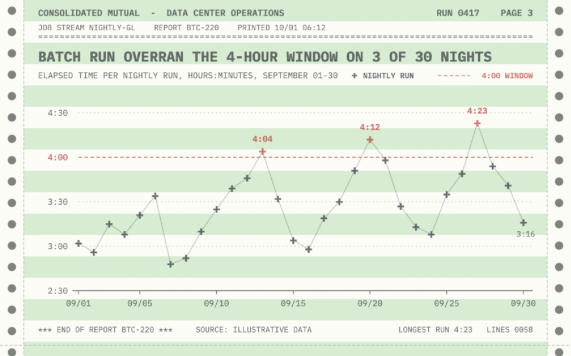 Green Bar line chart, light theme: Continuous-feed printout with green bands, tractor holes and dot-matrix plus signs.