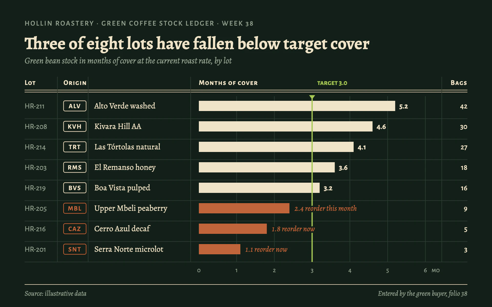 Green Ledger bar chart, dark theme: A forest green stock ledger with parchment bars, a pistachio target and rust reorders.