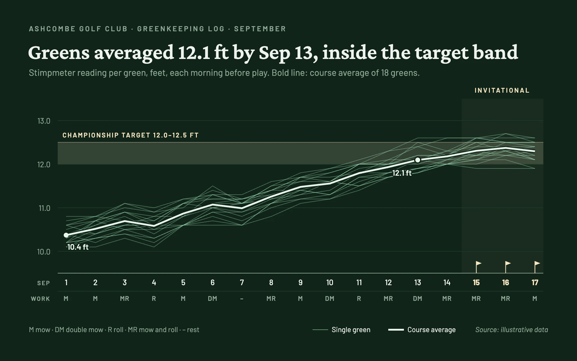 Green Speed line chart, dark theme: Forest greenkeeping log with fine mint lines, a cream target band and flag markers.