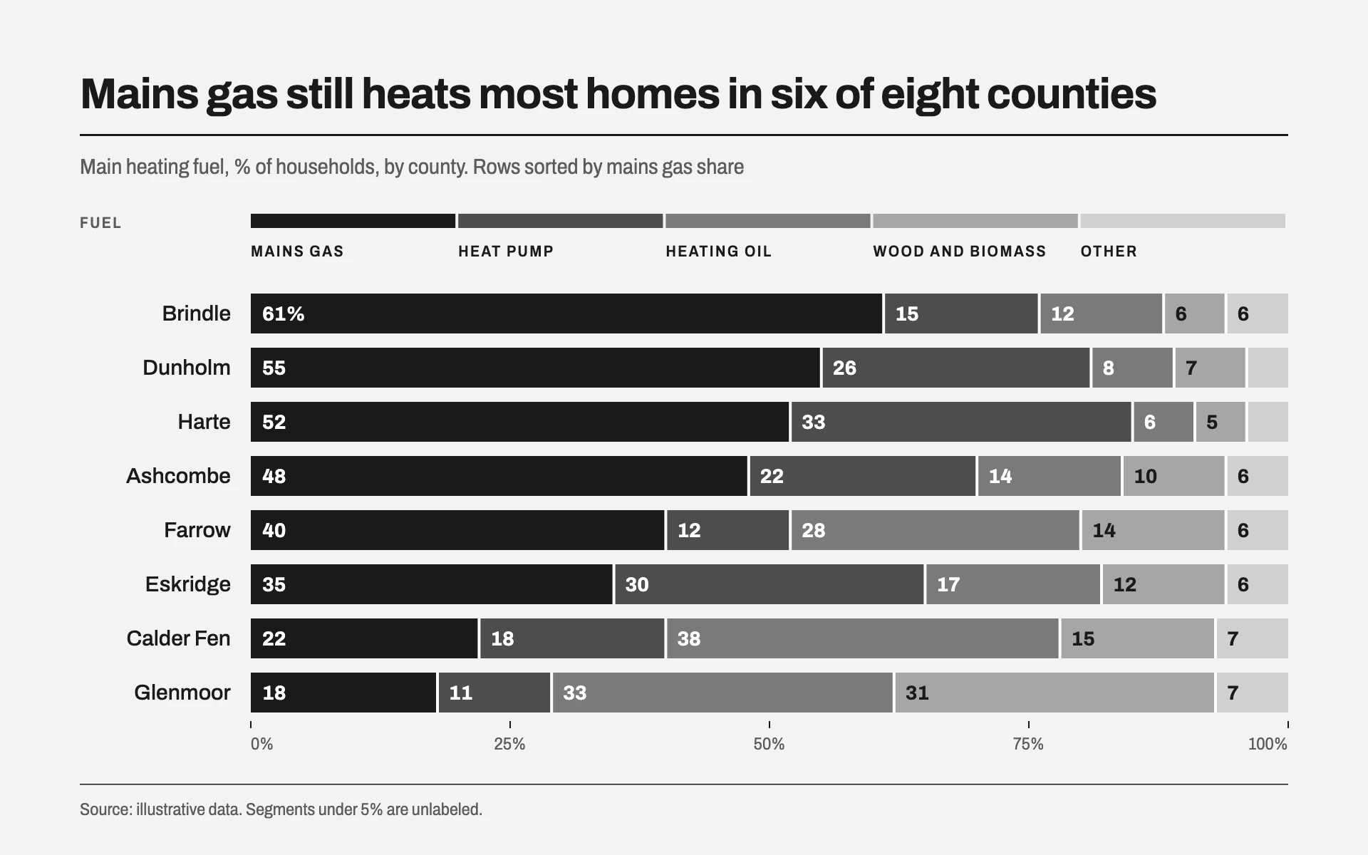 Grey Scale bar chart, light theme: A strict five-step grey ramp in 100% stacked bars with white seams and bold numerals.