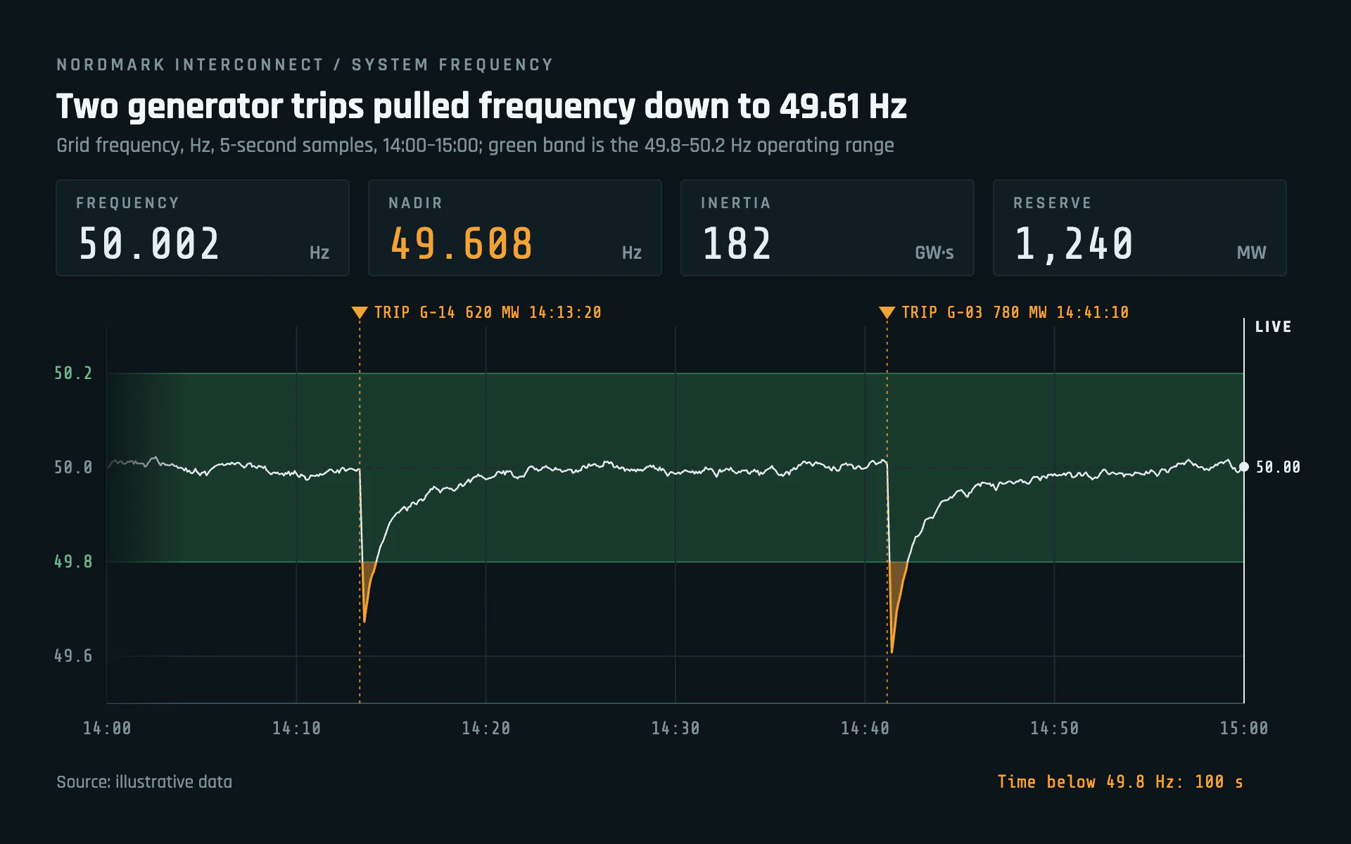 Grid Frequency line chart, dark theme: A control-room trend with a tolerance band, amber dips and digital readouts.