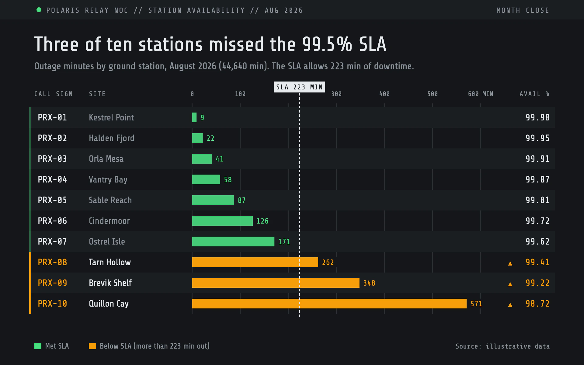 Station Uptime bar chart, dark theme: A network operations console with call signs, green bars and amber SLA misses.
