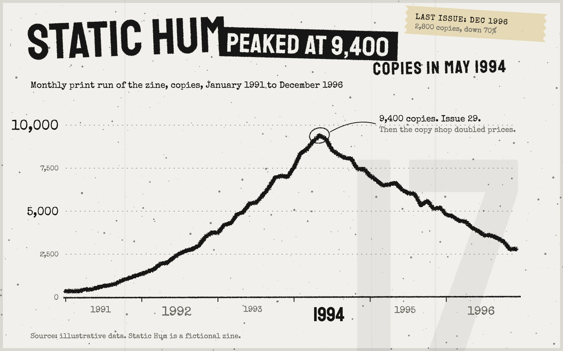 Grunge Page line chart, light theme: A photocopied zine page with toner speckle, stacked titles and a torn black line.