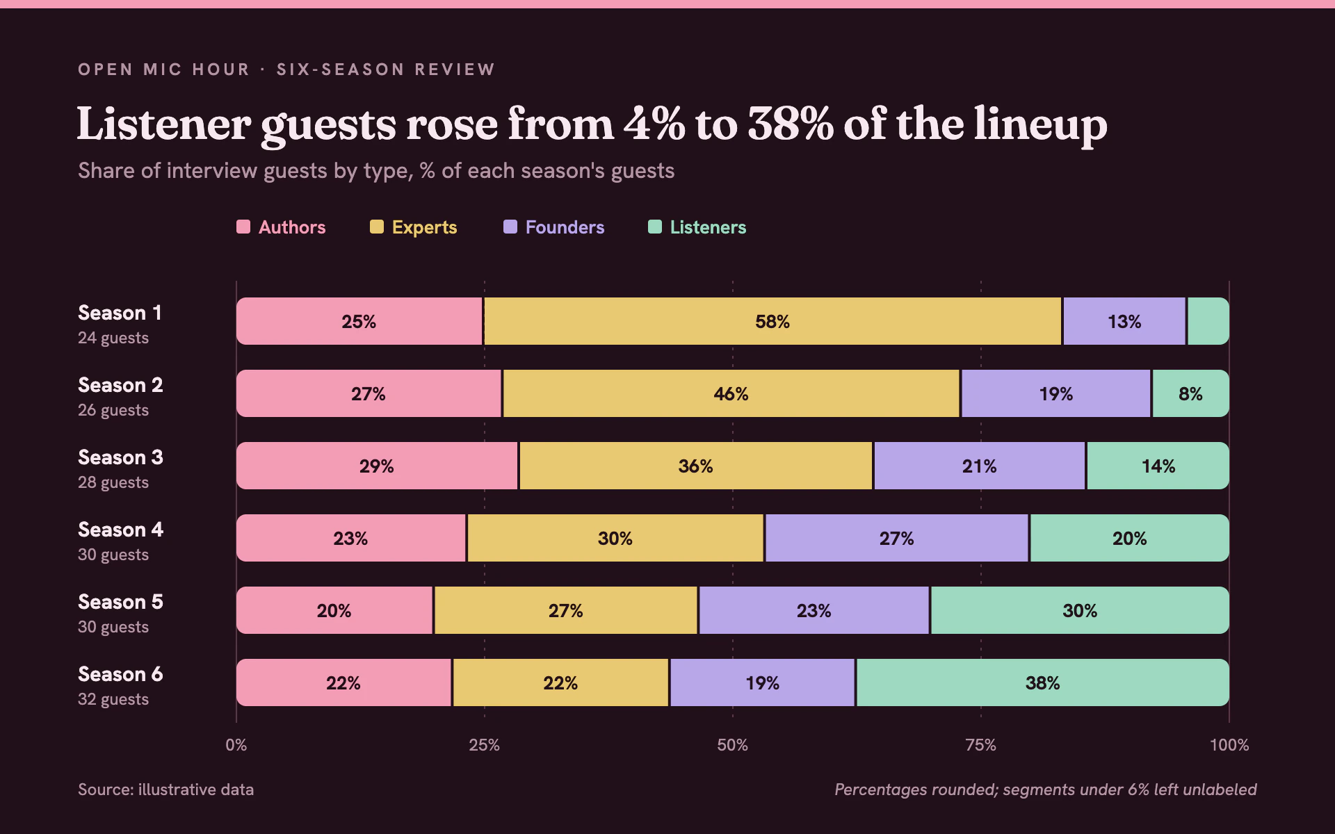 Guest Mix bar chart, dark theme: Deep maroon season review with pastel 100% stacked bars and a colored text key.