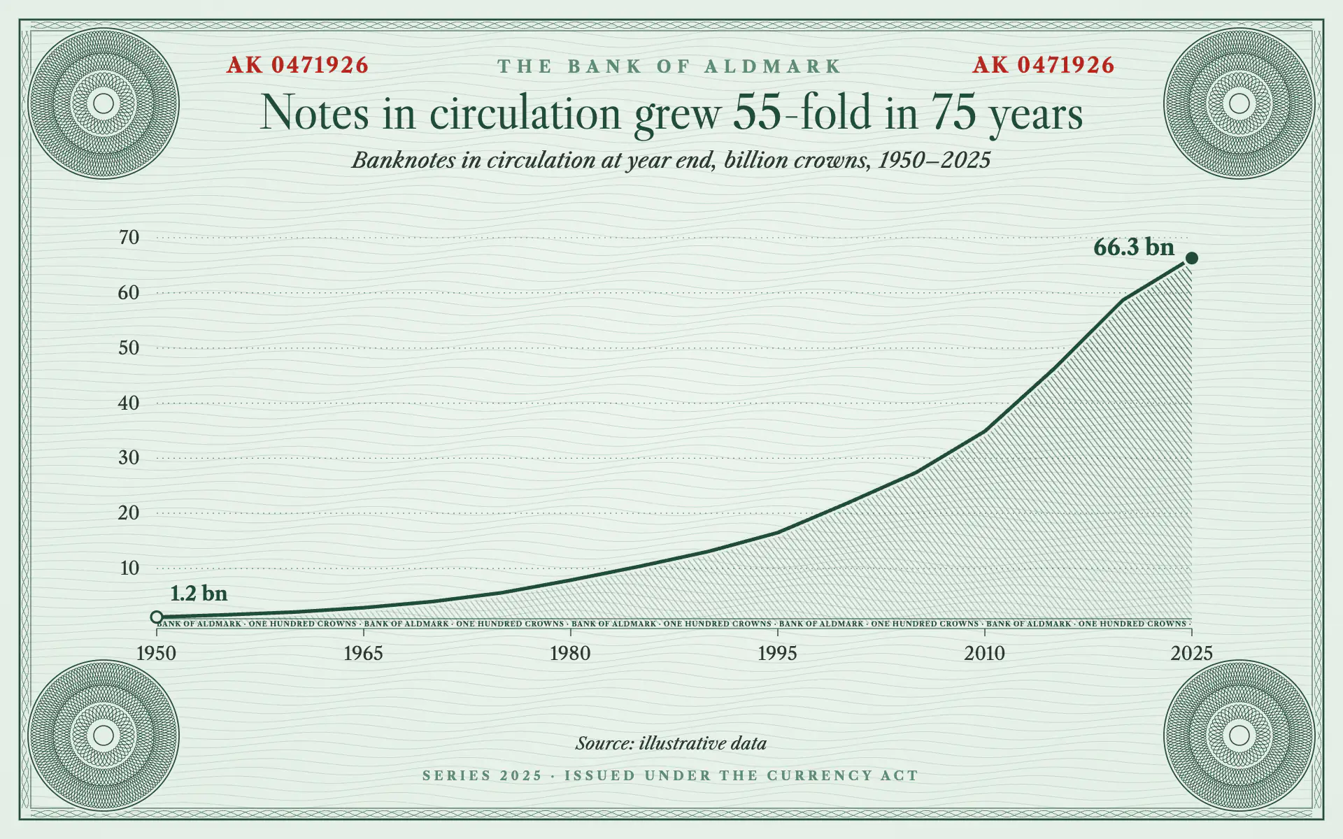 Guilloche Note line chart, light theme: Sea-green security paper with guilloche rosettes, engraved hatching and a red serial.