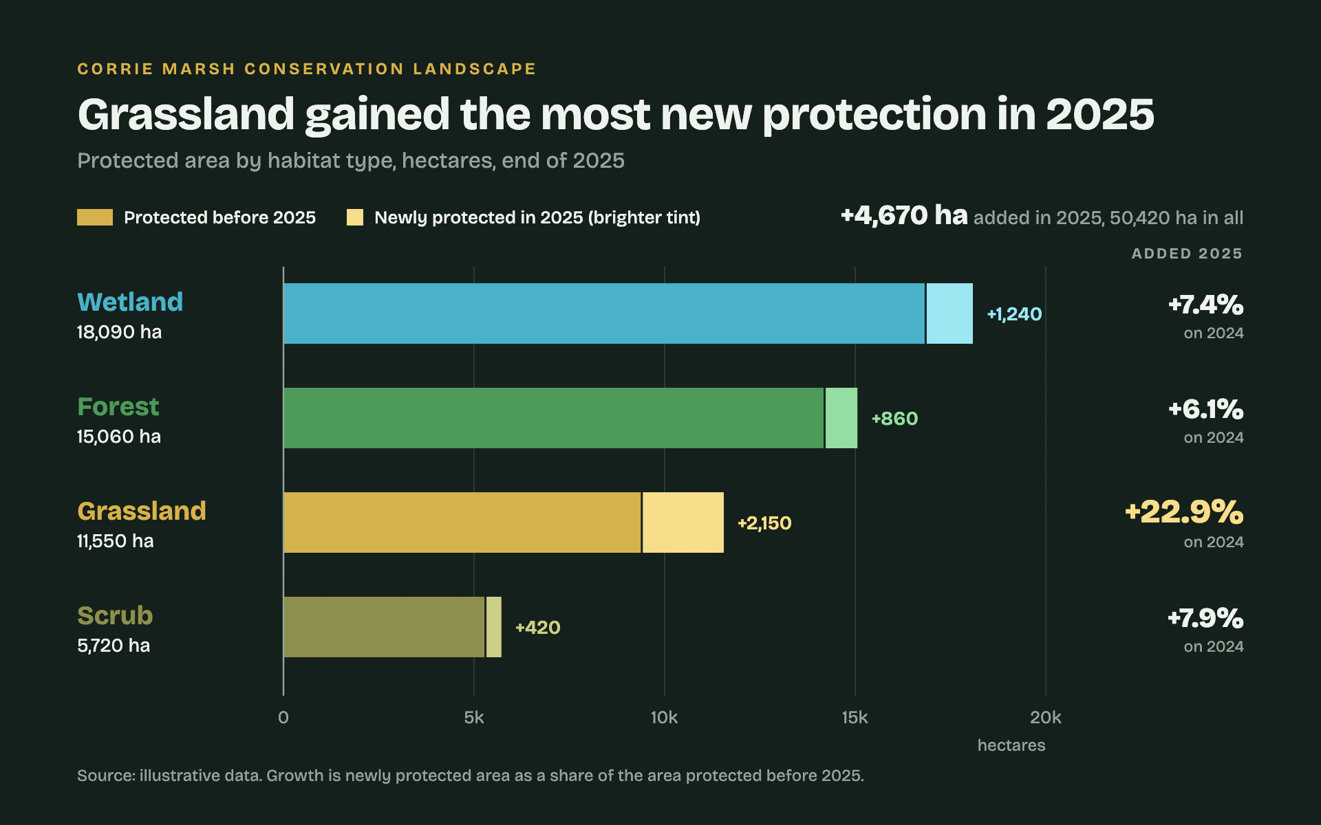 Habitat Area bar chart, dark theme: Slate-green dashboard bars in habitat colors with bright caps for new protection.