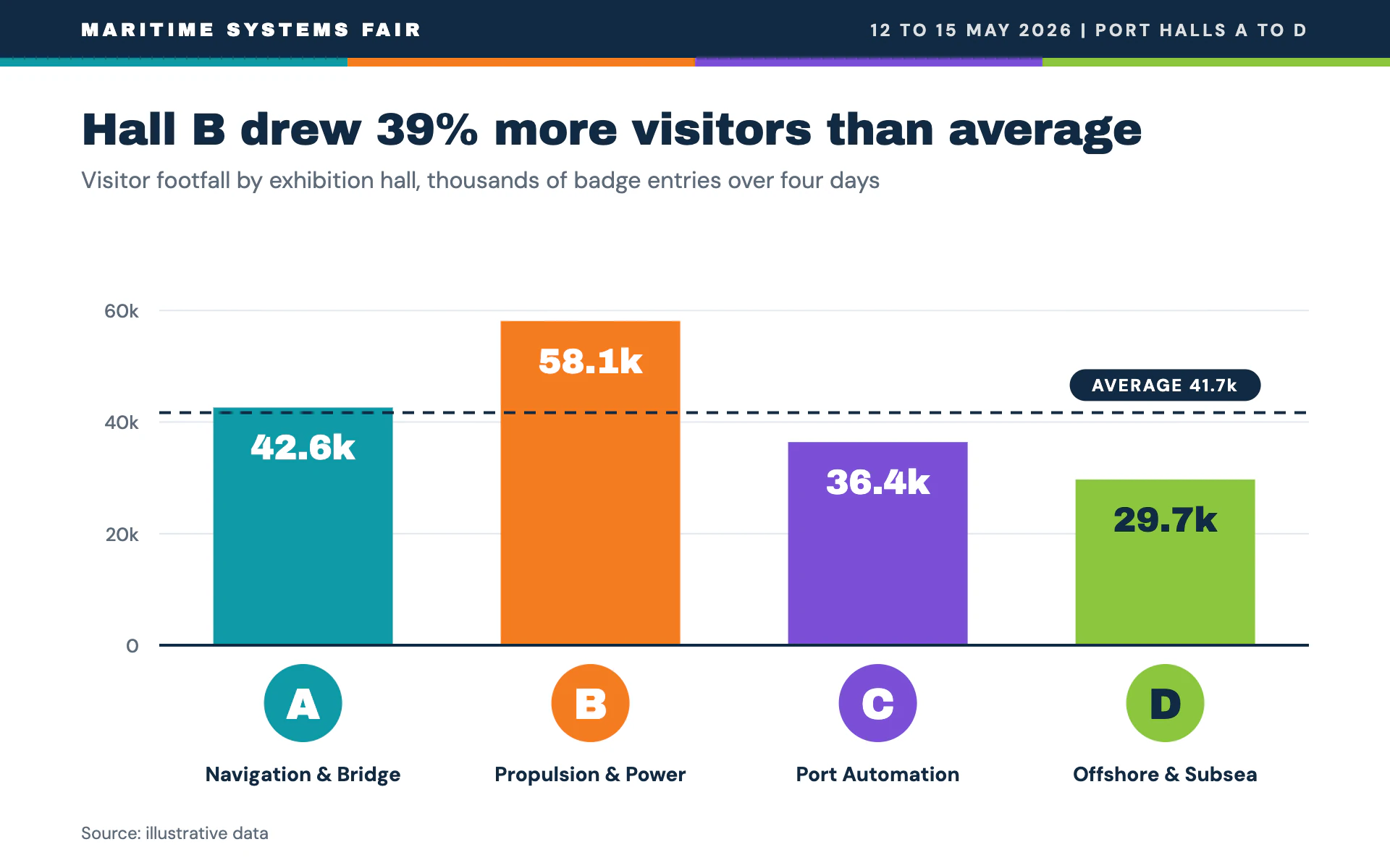 Hall Footfall bar chart, light theme: Wayfinding-colored hall bars with big letter roundels and a dashed average.