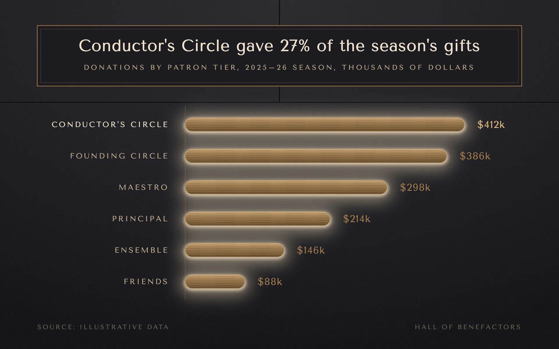 Halo Lit bar chart, dark theme: Brushed bronze bars stand off a basalt wall, each casting a warm white halo.