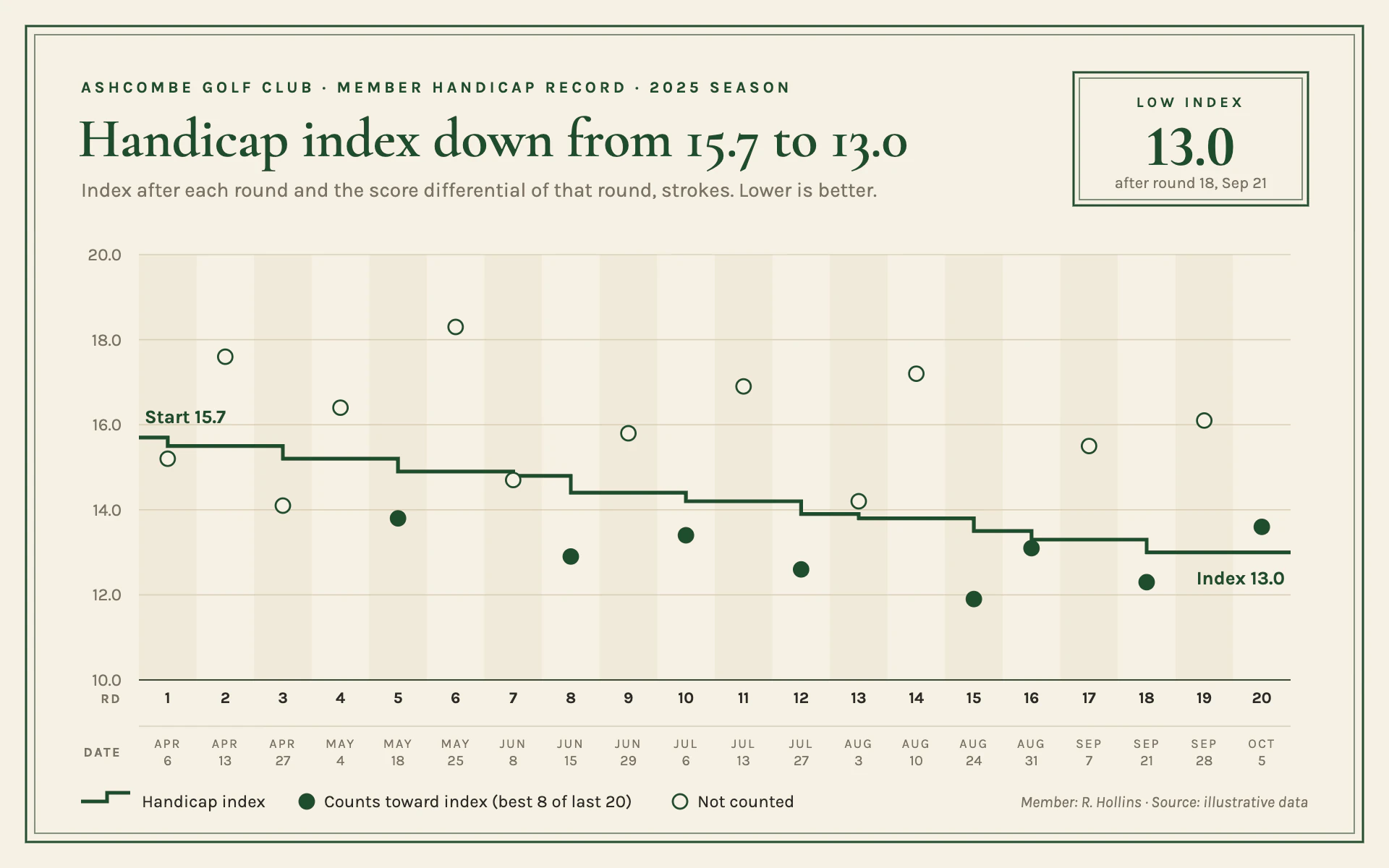 Handicap Card line chart, light theme: Cream scorecard stock, double green keylines, a step line and a boxed low index.