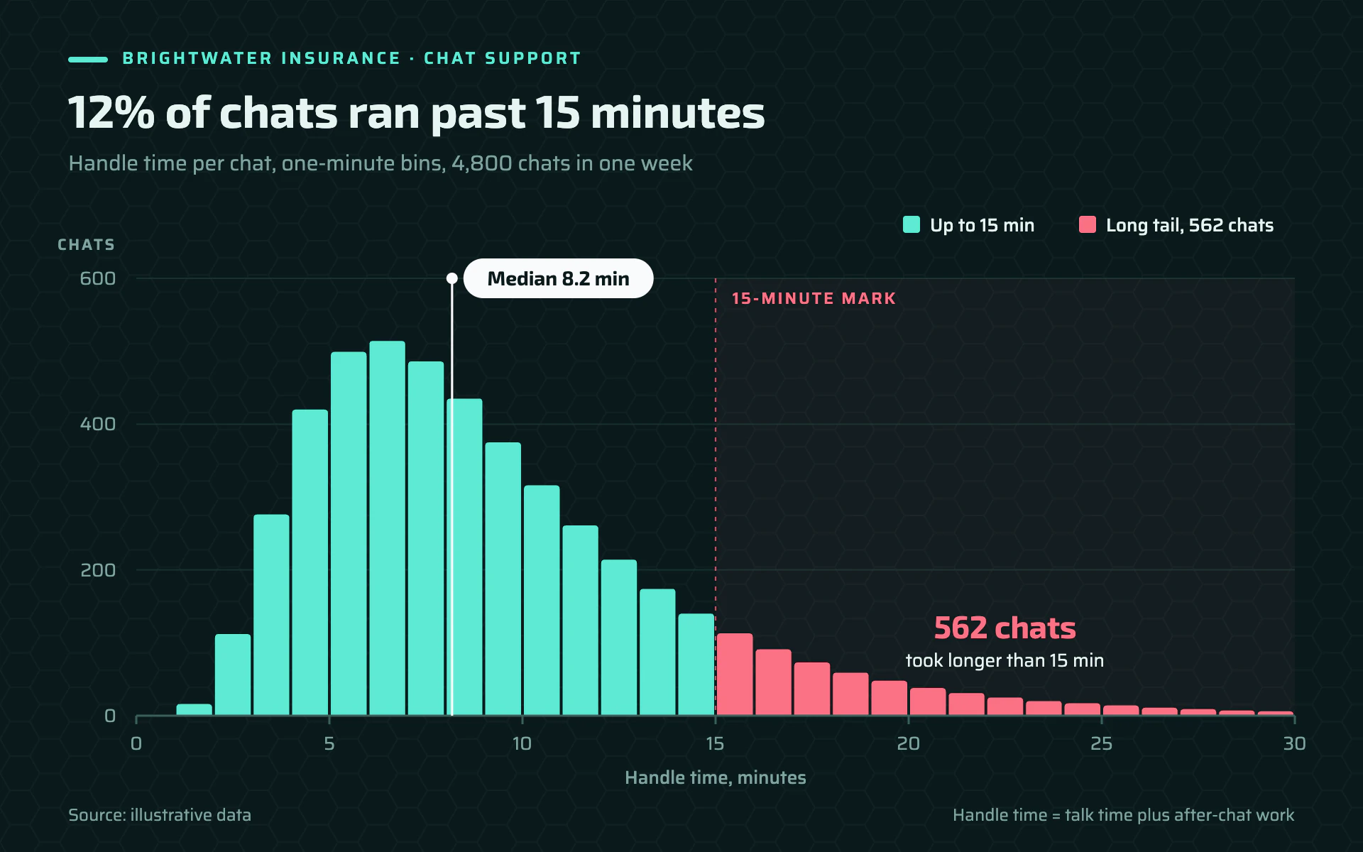 Handle Time bar chart, dark theme: Seafoam histogram on hex-textured teal-black with a coral tail and median pill.