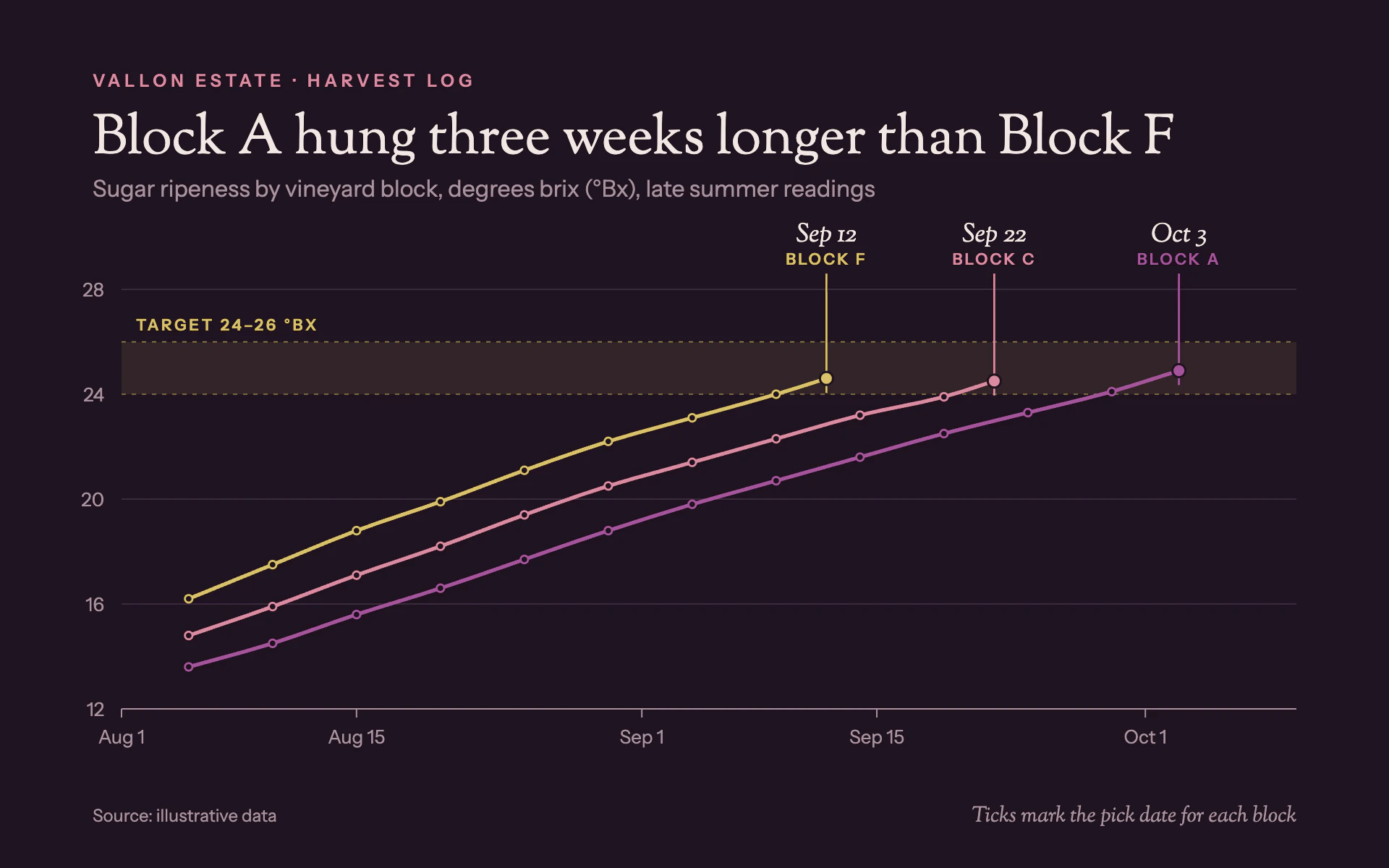 Harvest Brix line chart, dark theme: A night harvest log where grape-toned lines climb into a golden target band.