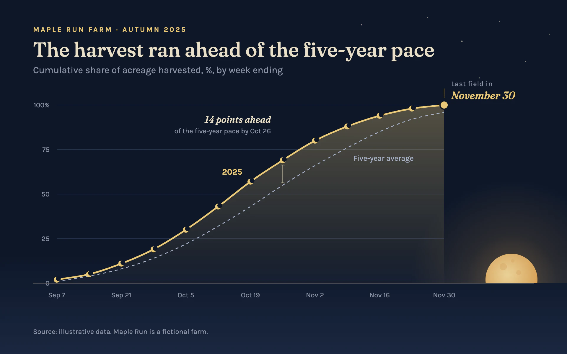 Harvest Moon line chart, dark theme: A pale gold line over midnight blue, crescent markers and a low moon on the horizon.