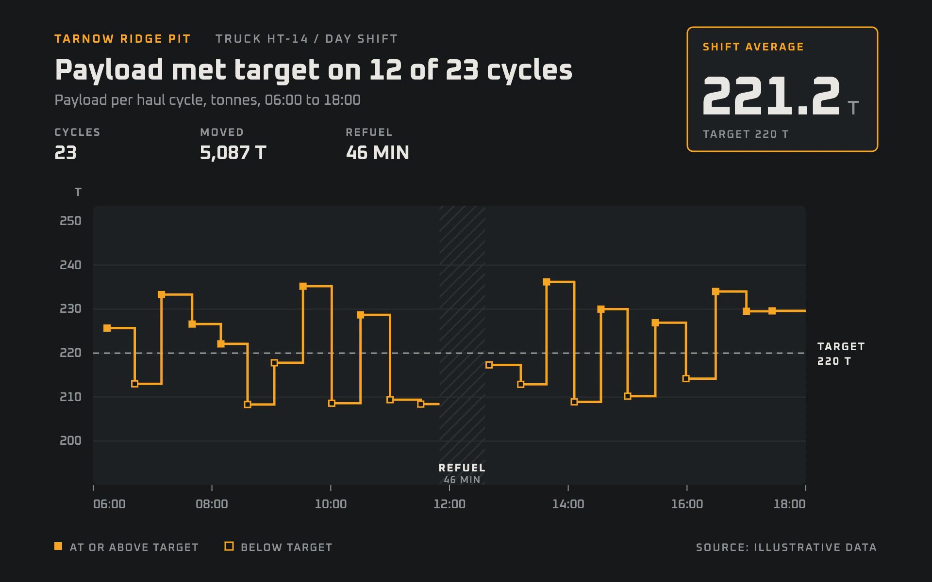 Haul Cycle line chart, dark theme: A truck-cab display with an amber stepped line, hatched pauses and a big readout.