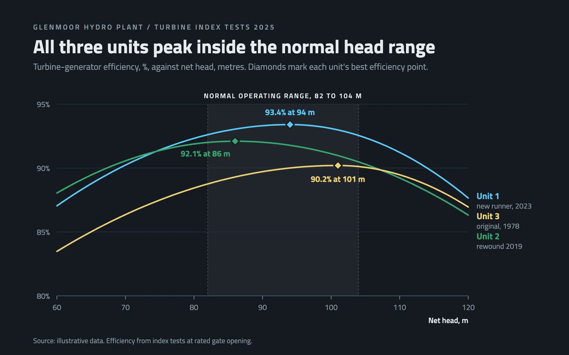 Head Efficiency line chart, dark theme: Engineering test curves on slate with diamond optimum markers and a range band.