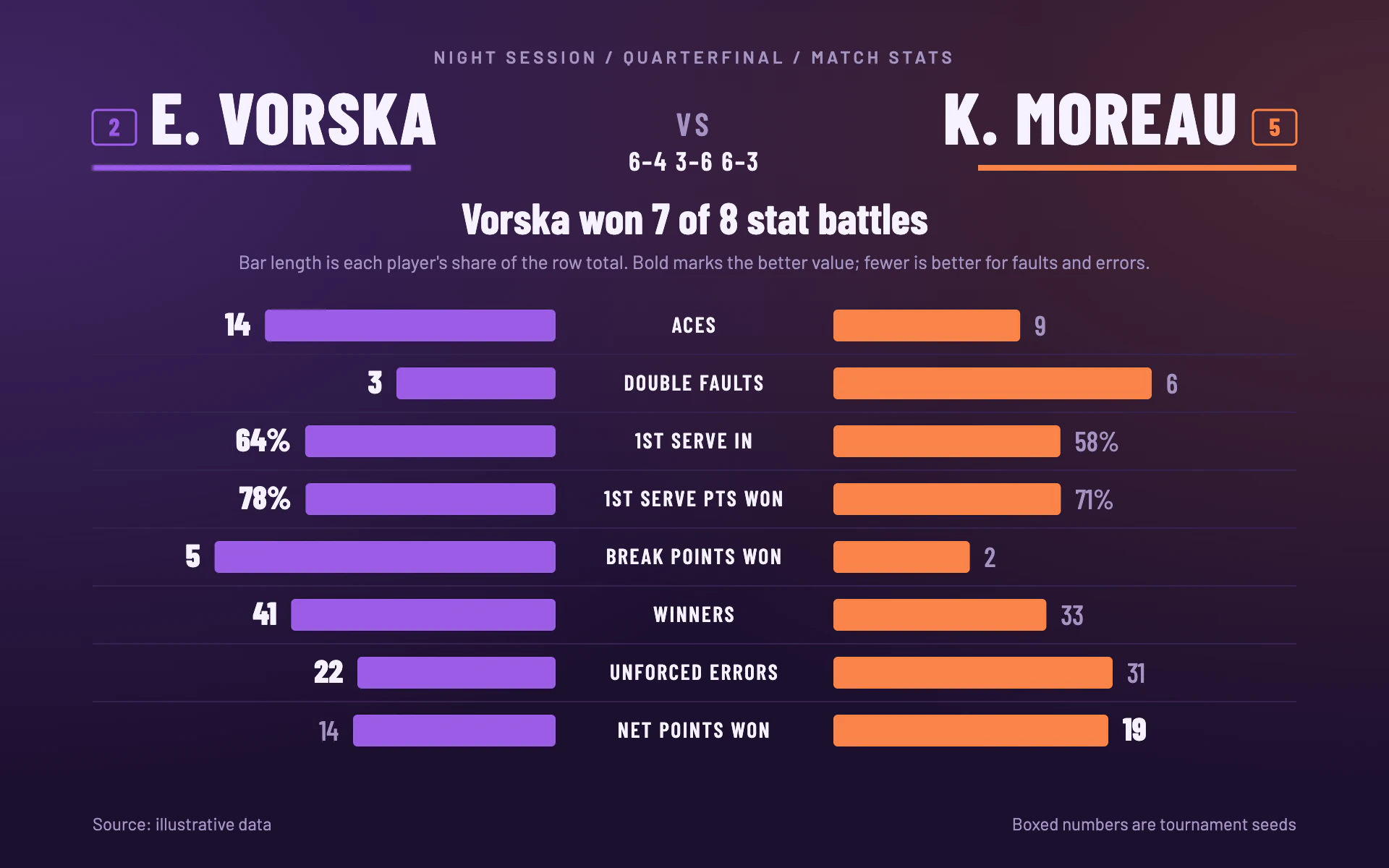 Head to Head bar chart, dark theme: Night-session butterfly bars in violet and orange around a central stat column.