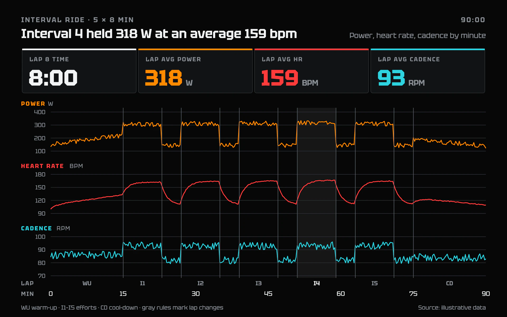 Head Unit line chart, dark theme: Bike computer screen with big lap readouts over three stacked trace panels.