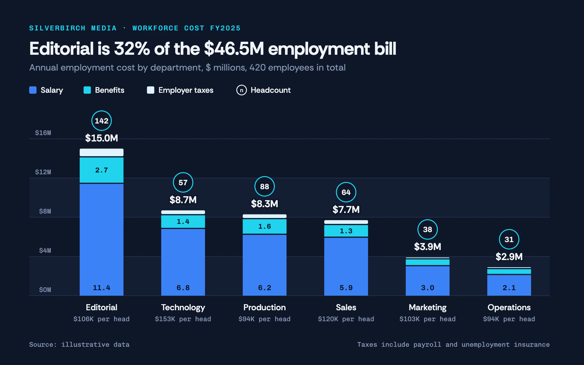 Headcount Cost bar chart, dark theme: Banded navy cost stacks in blue, cyan and pale with round headcount badges.
