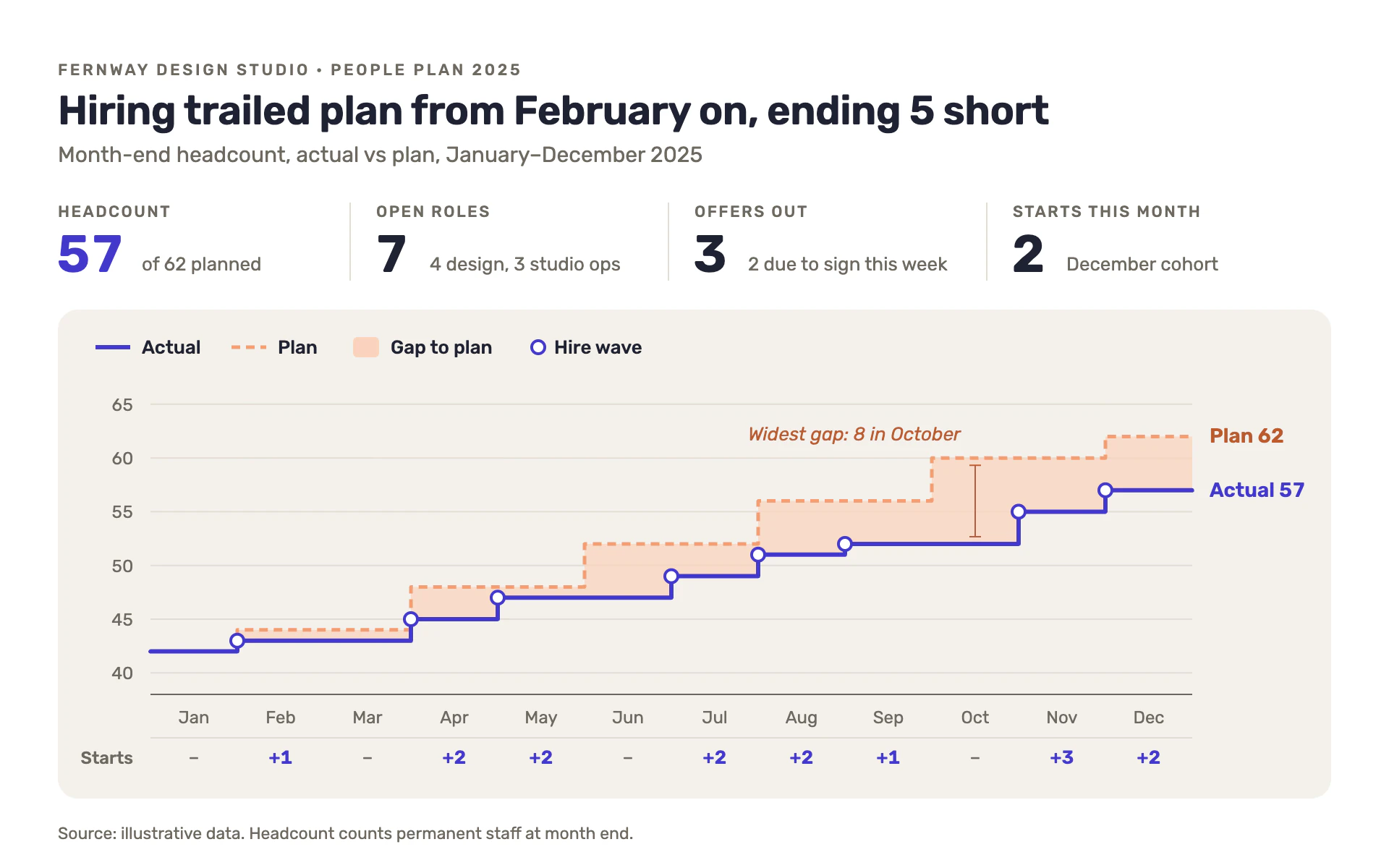 Headcount Plan line chart, light theme: An HR dashboard with KPI tiles and an indigo step line chasing a dashed plan.
