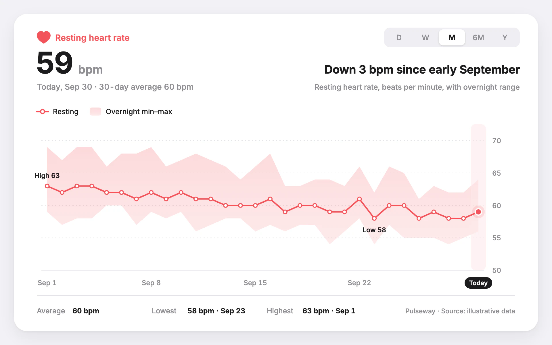 Resting Heart line chart, light theme: A phone health card with a coral heart rate line and a soft min-max band.