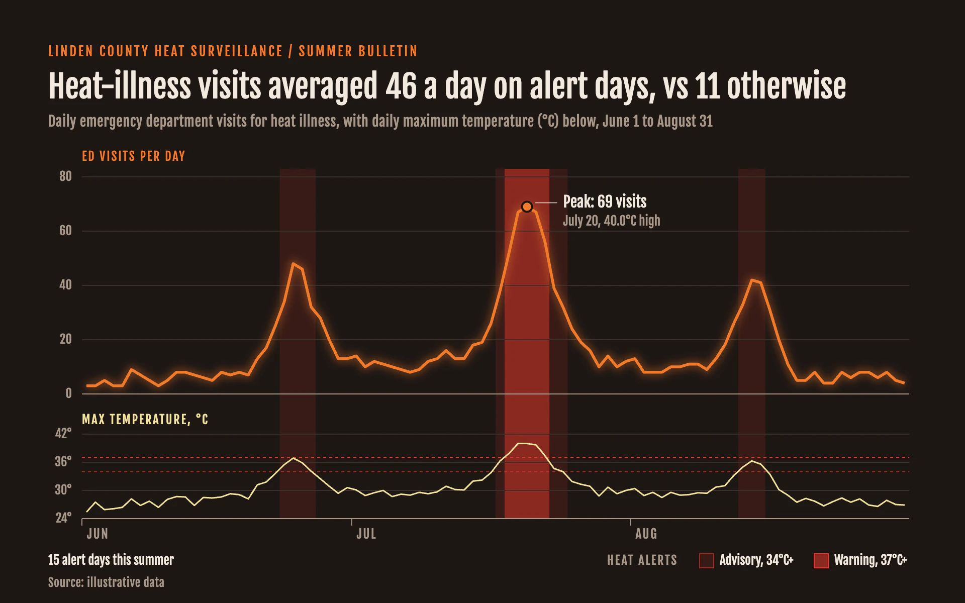 Heat Illness line chart, dark theme: Glowing orange visits over a temperature panel, heat alert days burned in red.
