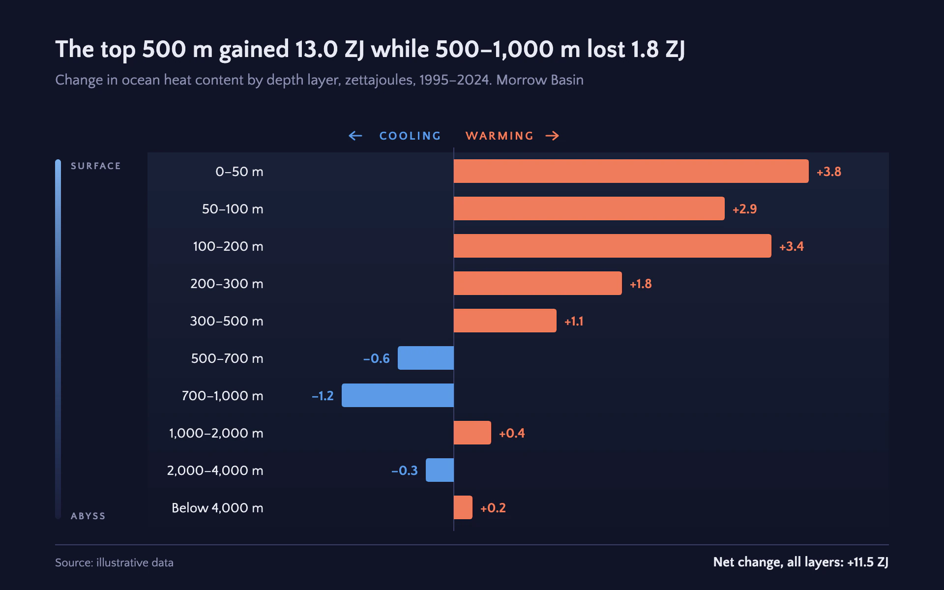 Heat Layers bar chart, dark theme: Indigo diverging bars by depth, coral warming and blue cooling in a darkening column.