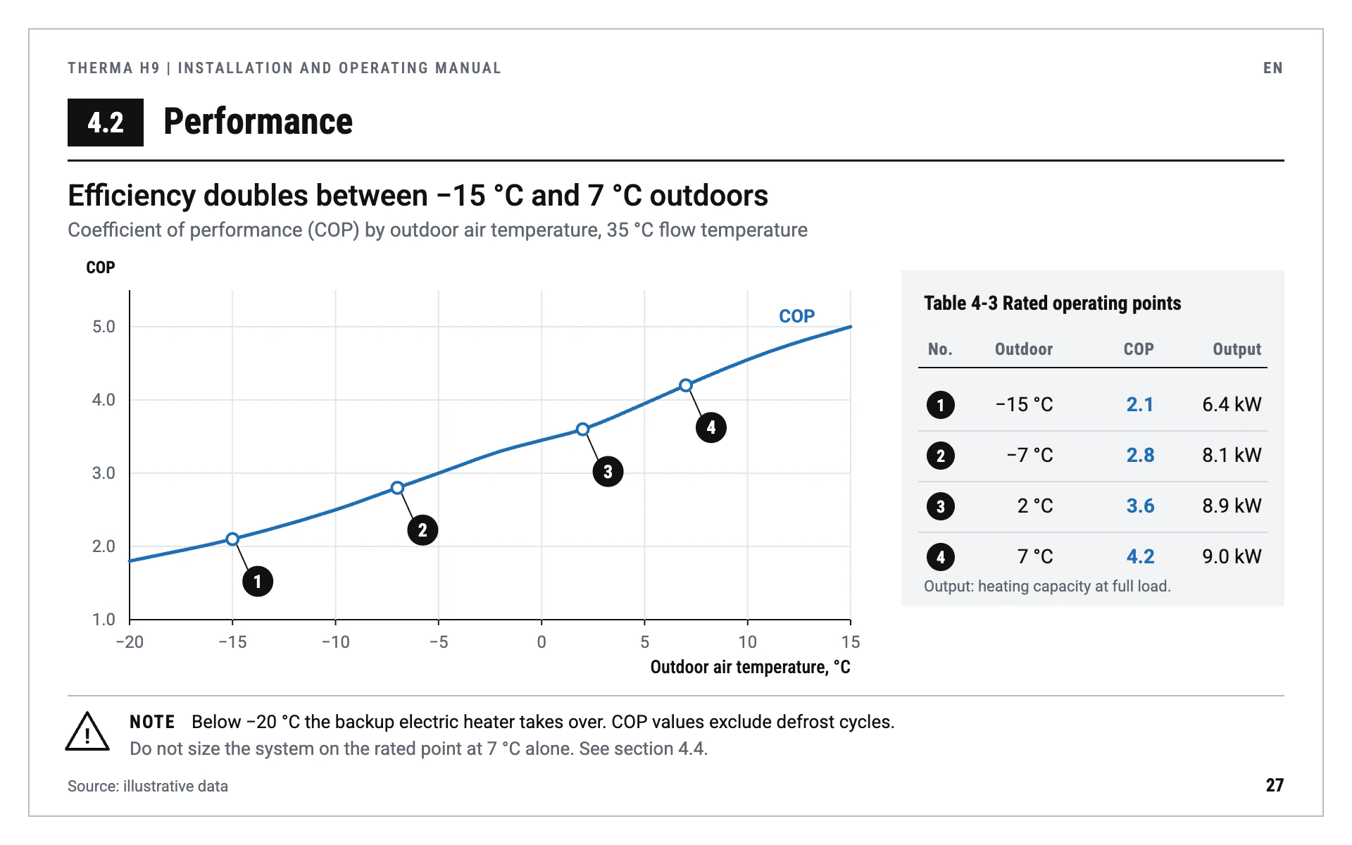 Heat Pump Manual line chart, light theme: An installer manual page with numbered callouts, a spec table and a warning note.