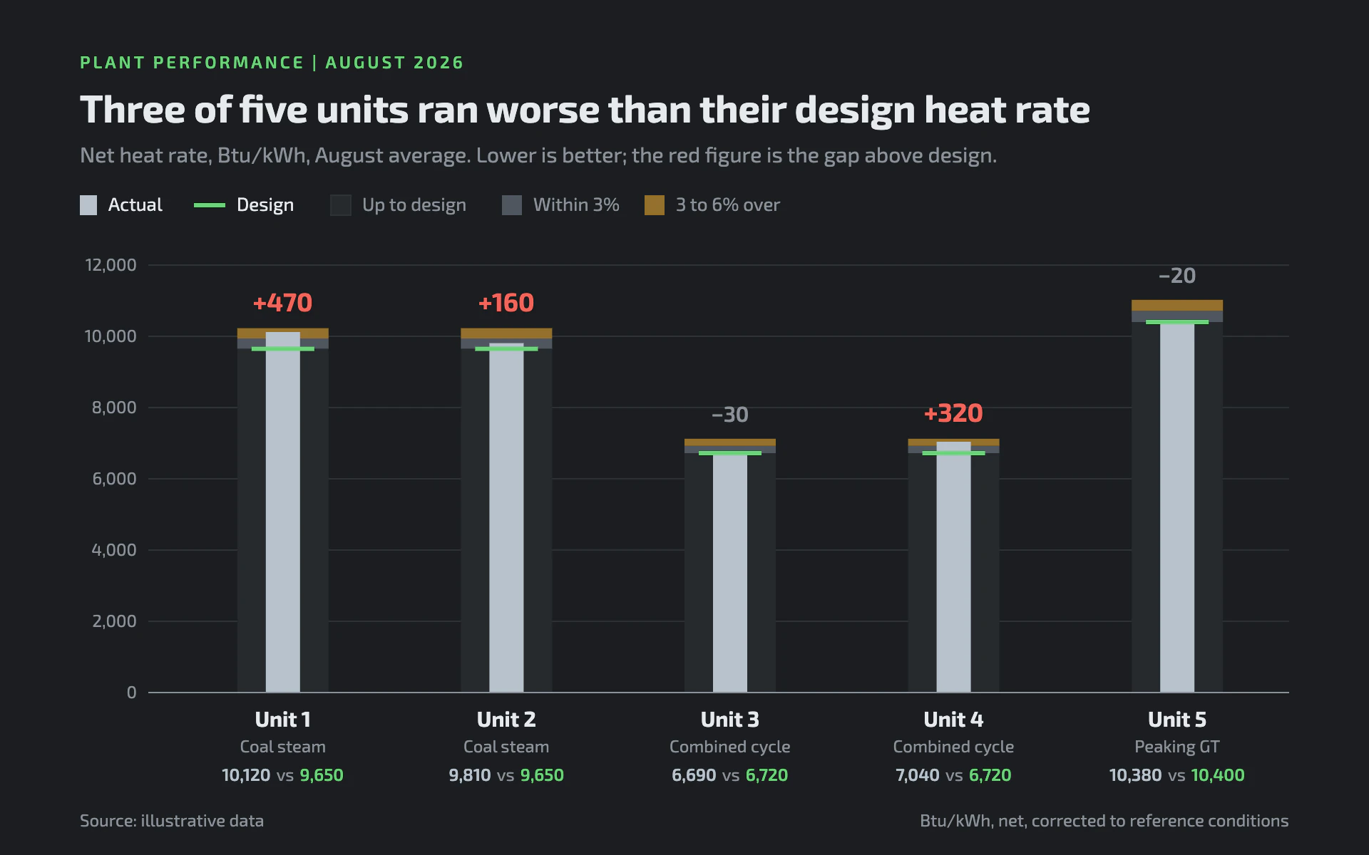 Heat Rate bar chart, dark theme: Graphite bullets with steel actuals, green design ticks, amber tolerance and red gaps.