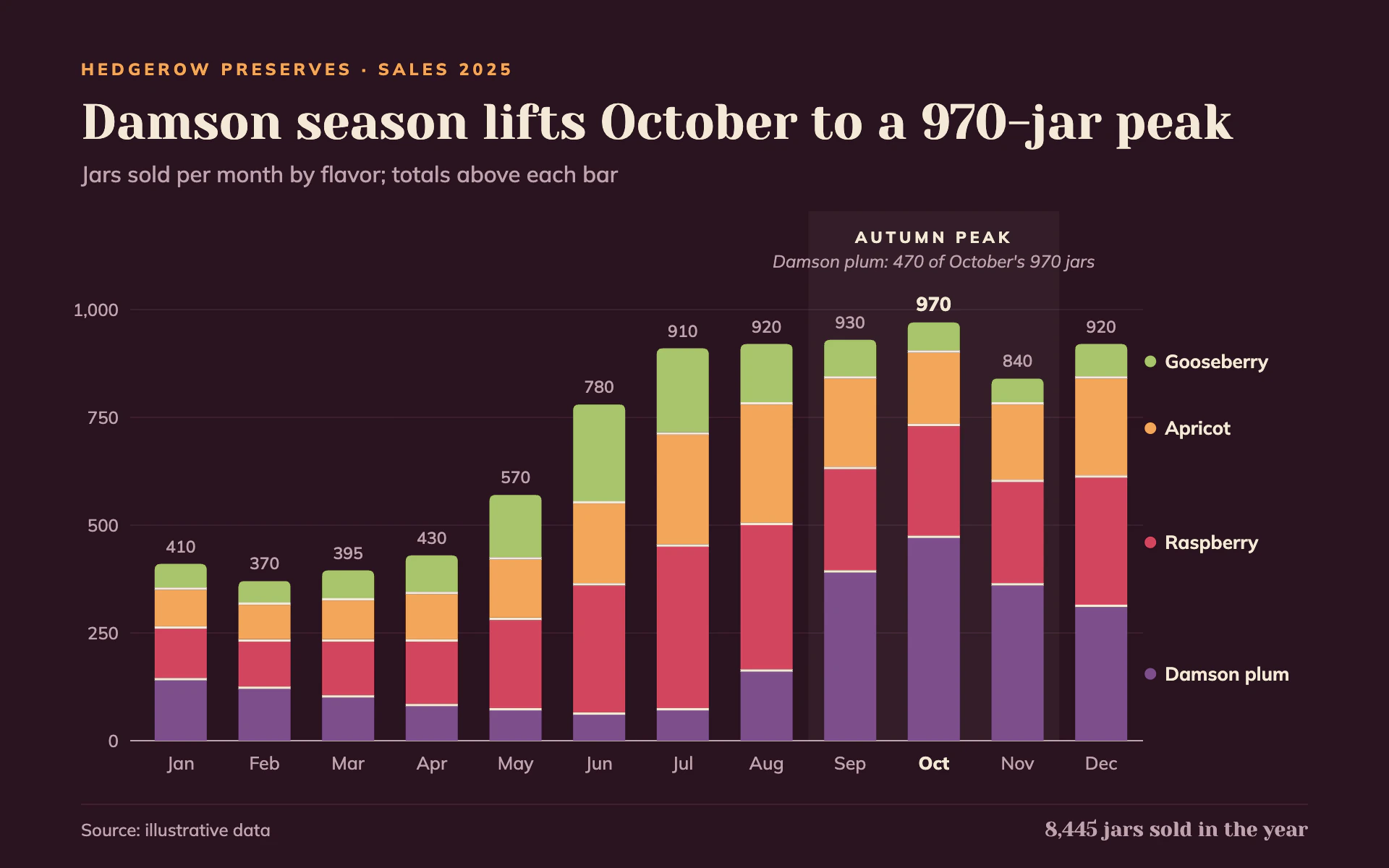 Hedgerow Jars bar chart, dark theme: Deep berry monthly stacks in fruit tones, split by thin cream seams.